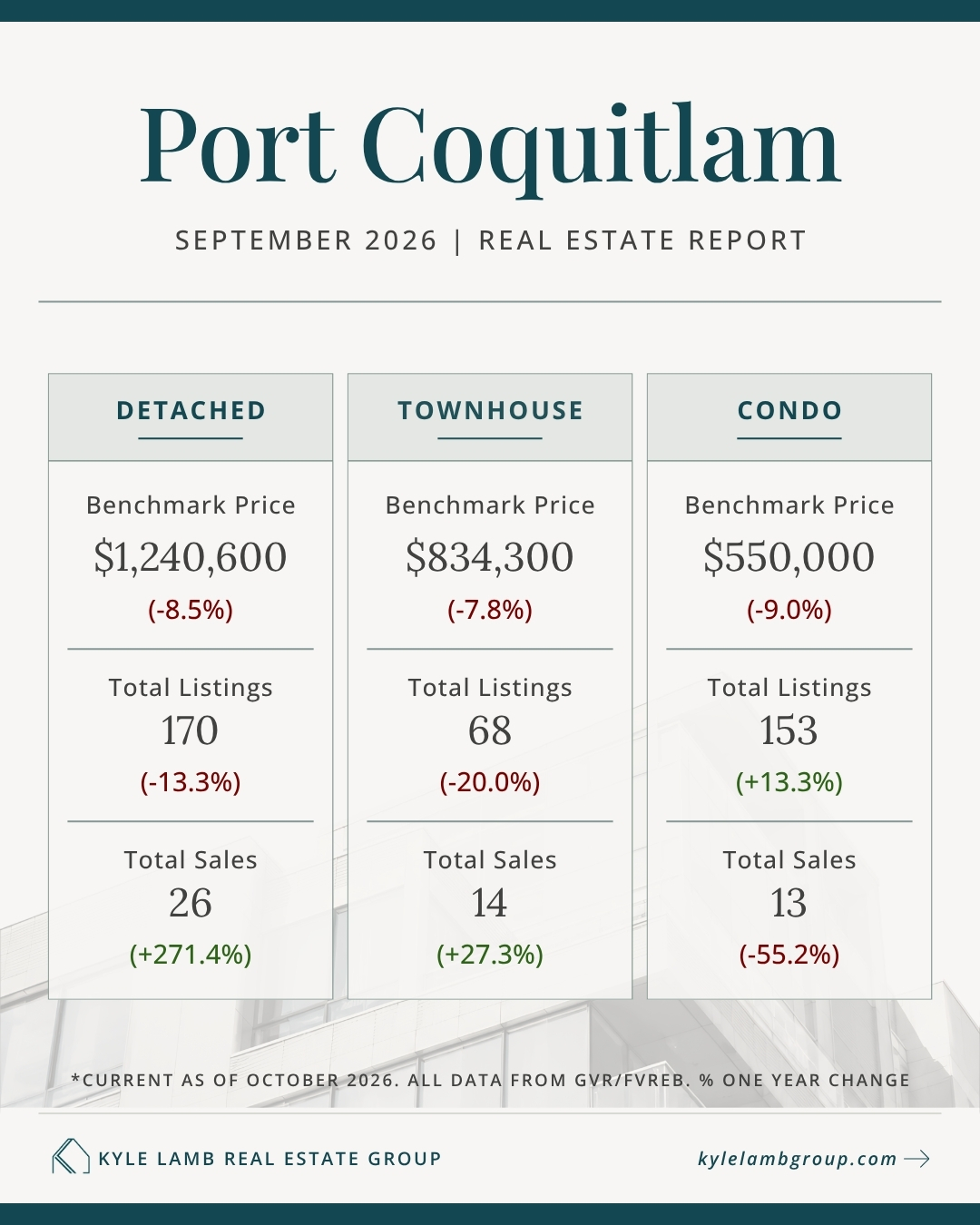 Port Coquitlam September 2026 real estate market snapshot showing benchmark prices, year-over-year price changes, active listings and total sales for detached homes, townhomes, and condos.