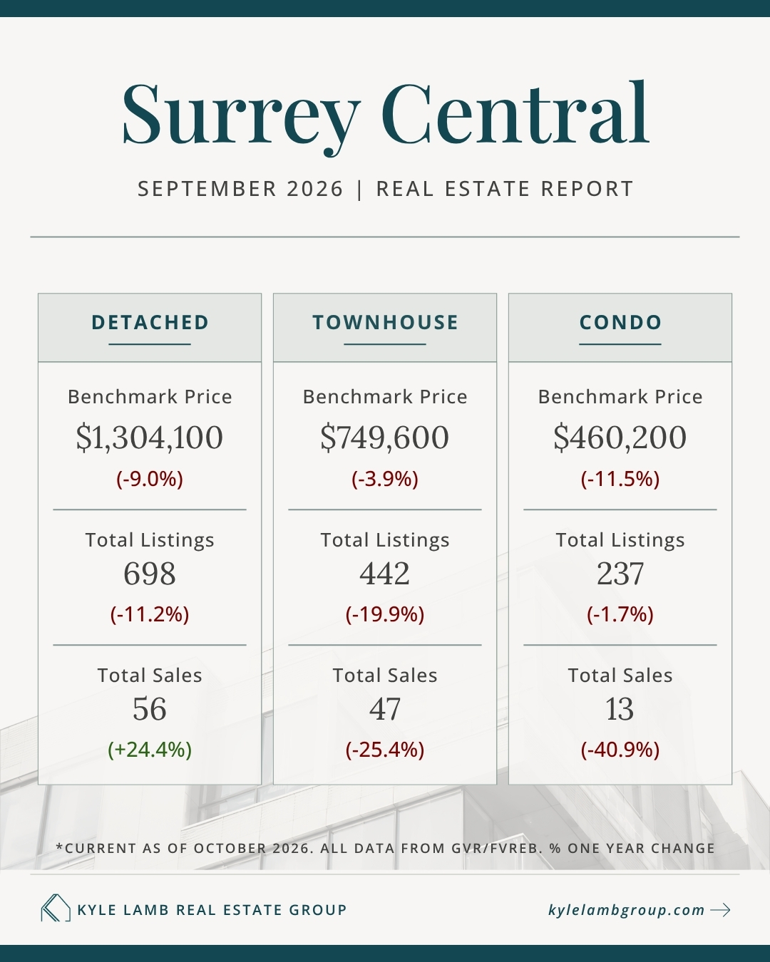 Infographic showing September 2026 Surrey Central real estate market stats including benchmark prices for detached homes, townhomes, and condos, with year-over-year price changes, active listings, and total sales.