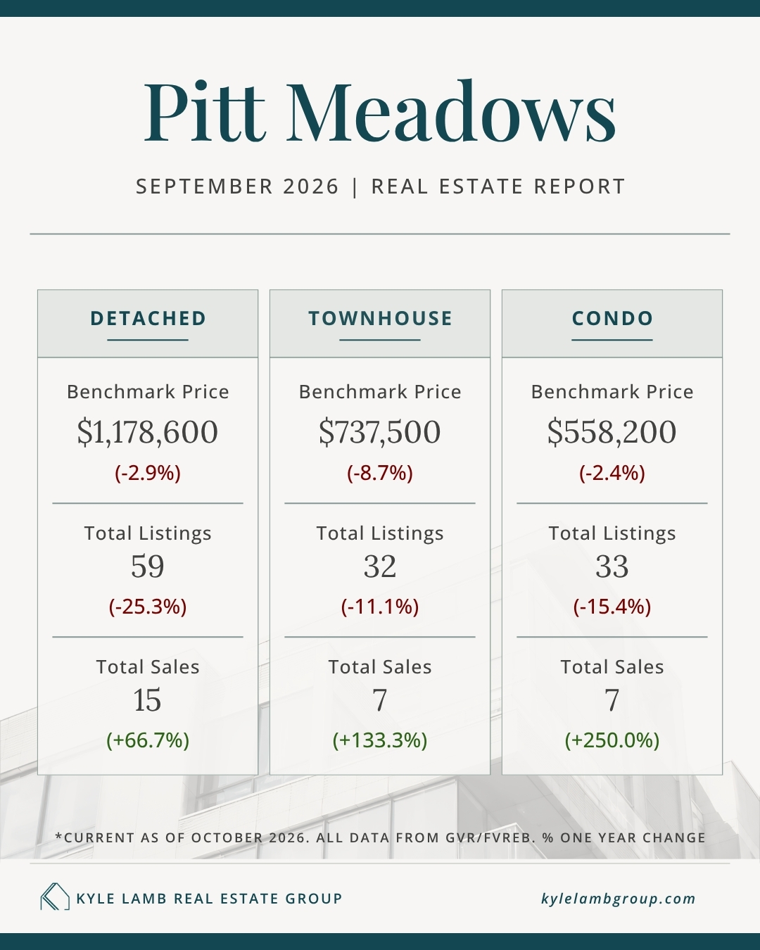 Pitt Meadows September 2026 real estate market snapshot showing benchmark prices, year-over-year price changes, active listings and total sales for detached homes, townhomes, and condos.