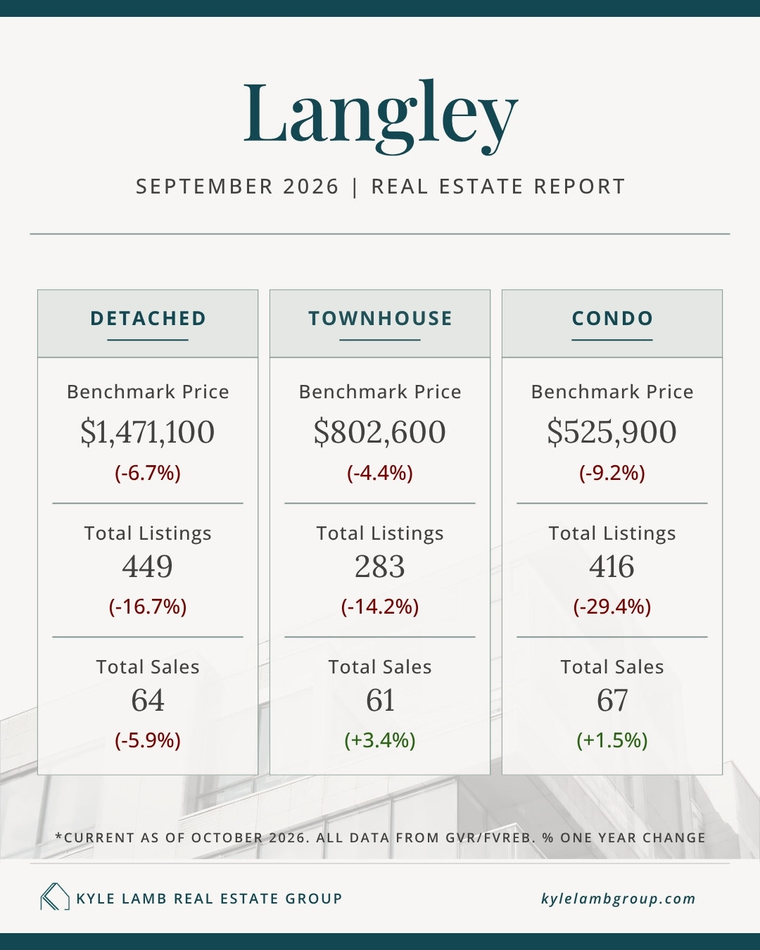 Infographic showing September 2026 Langley real estate market stats including benchmark prices for detached homes, townhomes, and condos, with year-over-year price changes, active listings, and total sales.