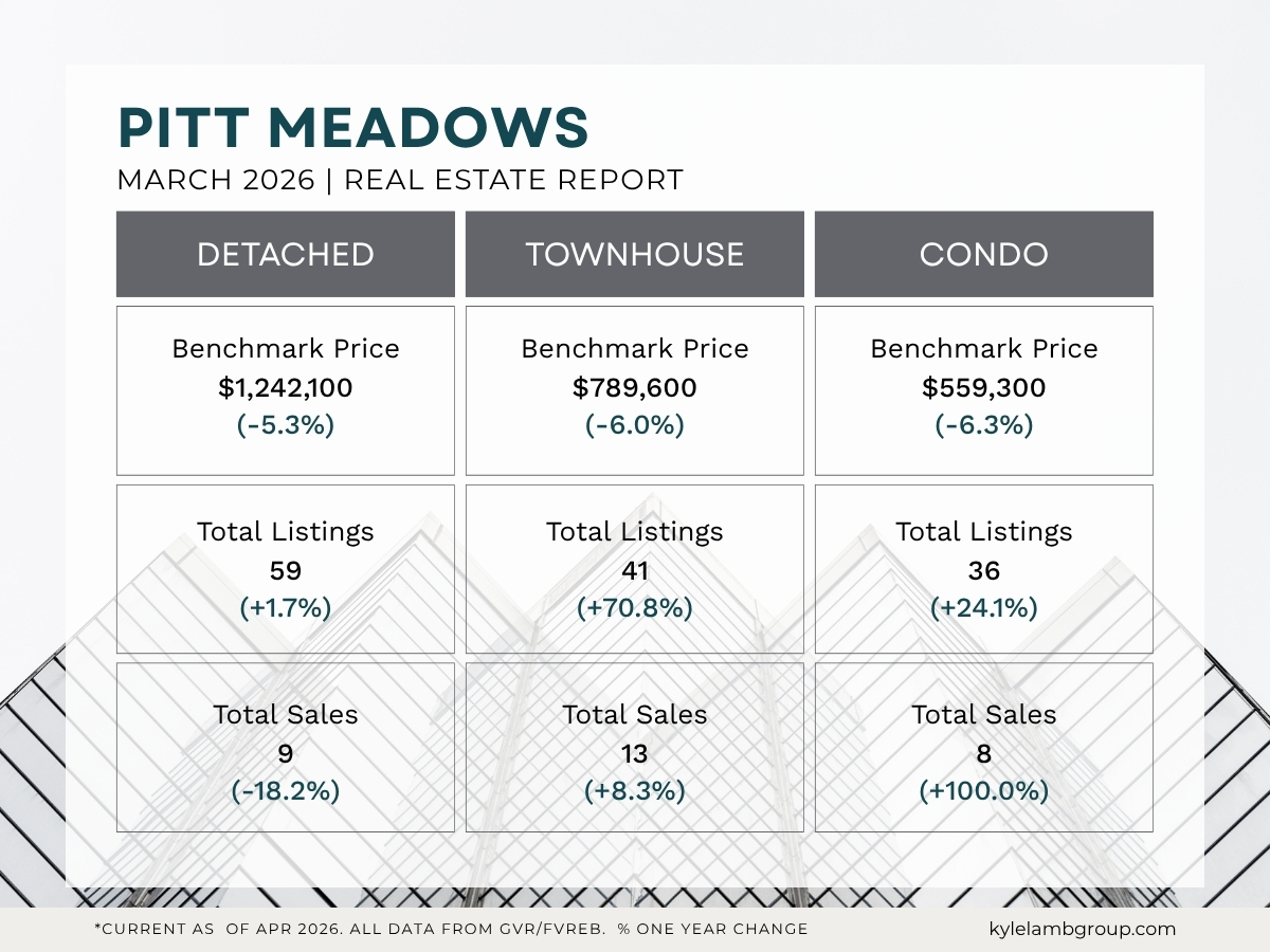 Pitt Meadows March 2026 real estate market snapshot showing benchmark prices, year-over-year price changes, active listings and total sales for detached homes, townhomes, and condos.
