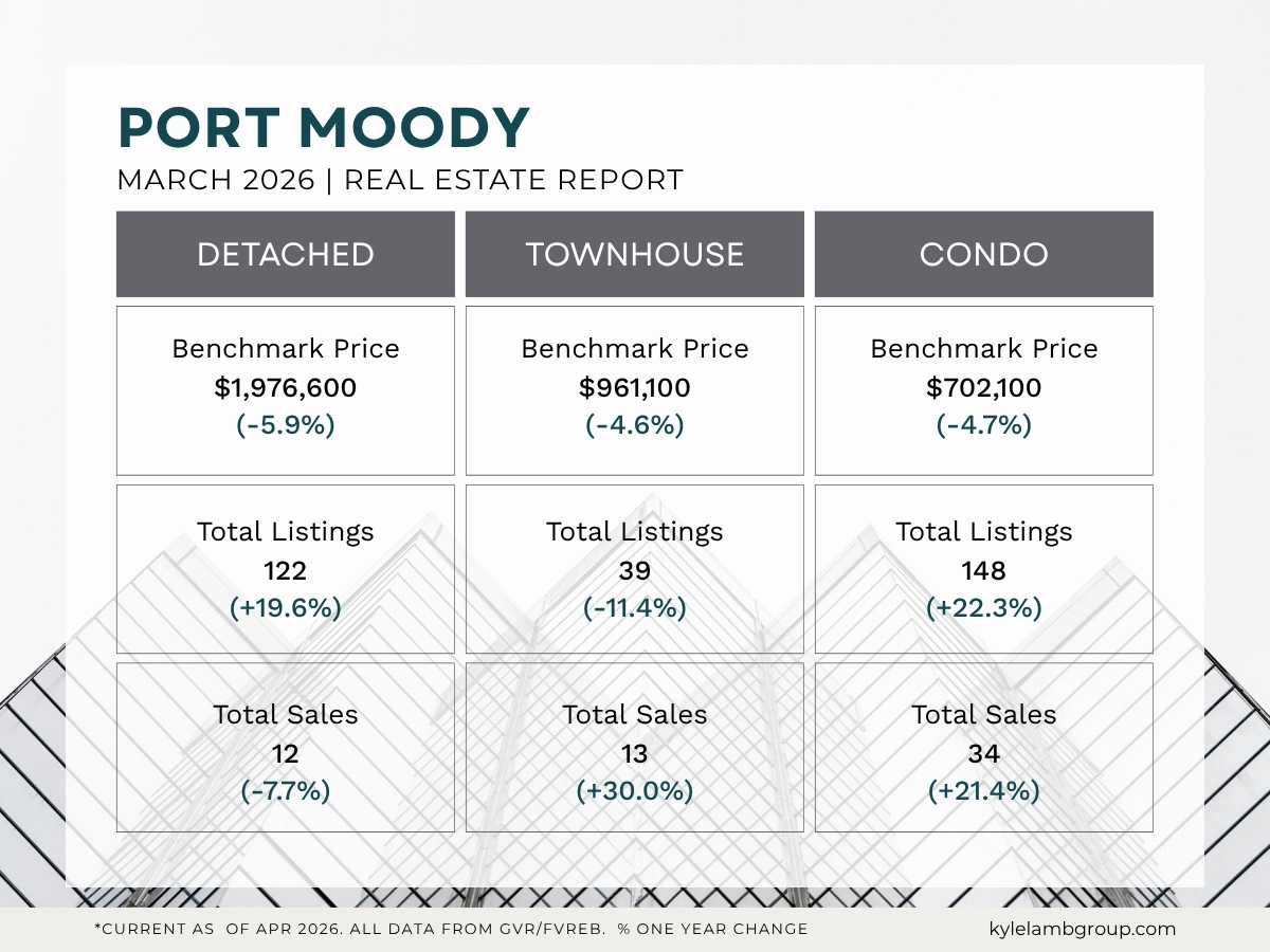Port Moody March 2026 real estate market snapshot showing benchmark prices, year-over-year price changes, active listings and total sales for detached homes, townhomes, and condos.