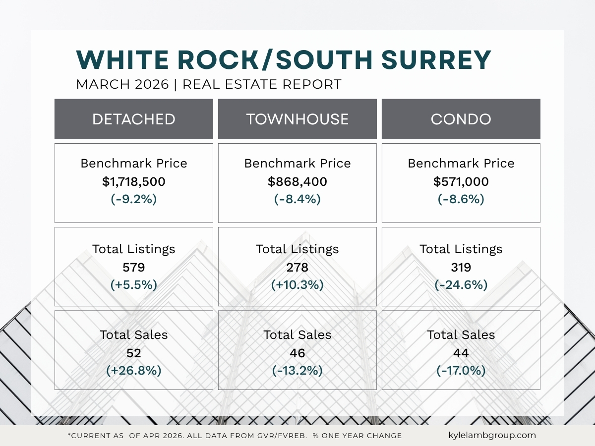 Infographic showing South Surrey / White Rock real estate market stats for October 2025 including benchmark prices for detached homes ($1,754,000), townhomes ($879,100), and condos ($581,300), with year-over-year price changes, active listings, and total sales for March 2026.