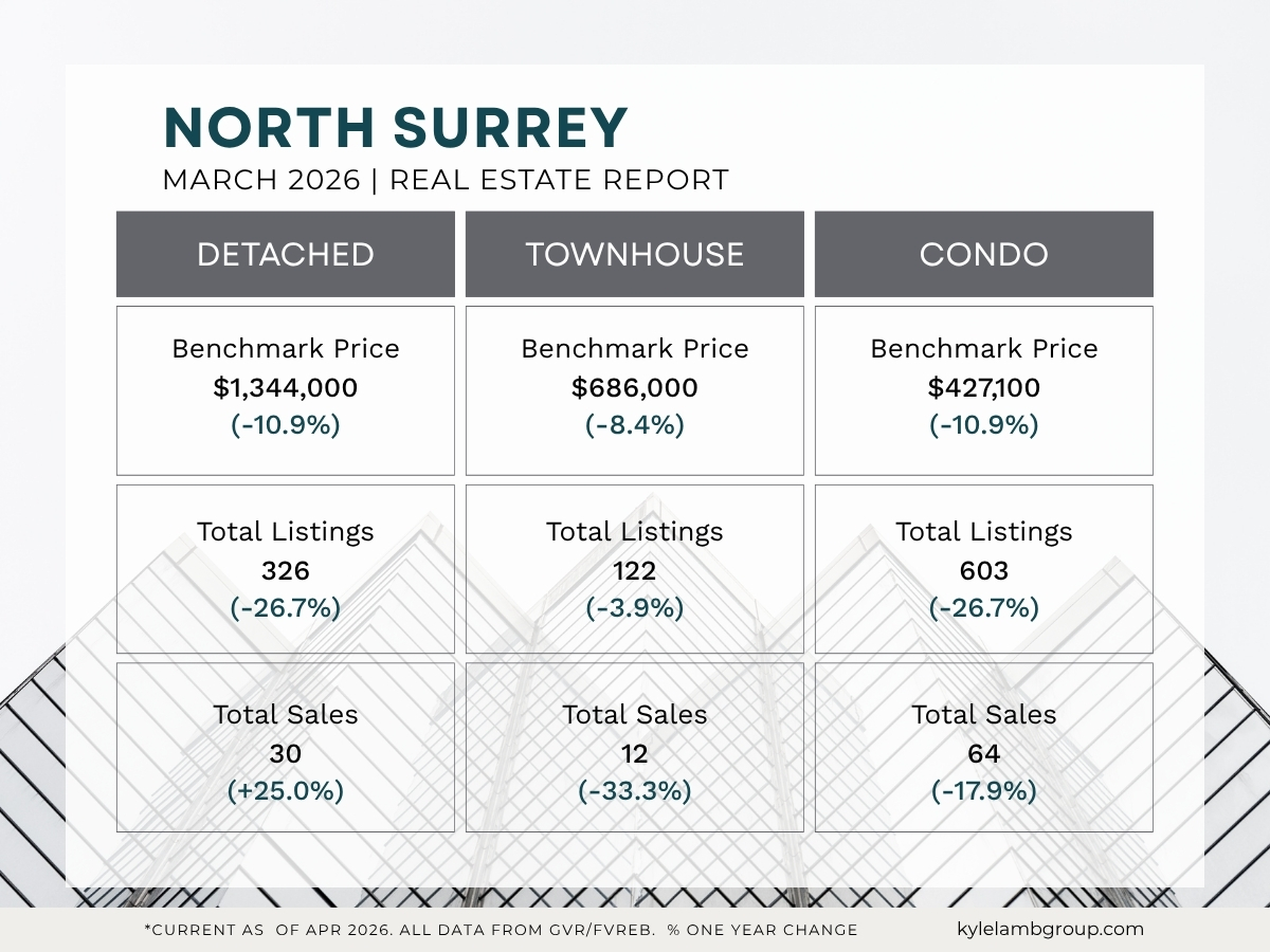 Infographic showing North Surrey real estate market stats for October 2025 including benchmark prices for detached homes ($1,386,700), townhomes ($710,500), and condos ($439,600), with year-over-year price changes, active listings, and total sales for March 2026.