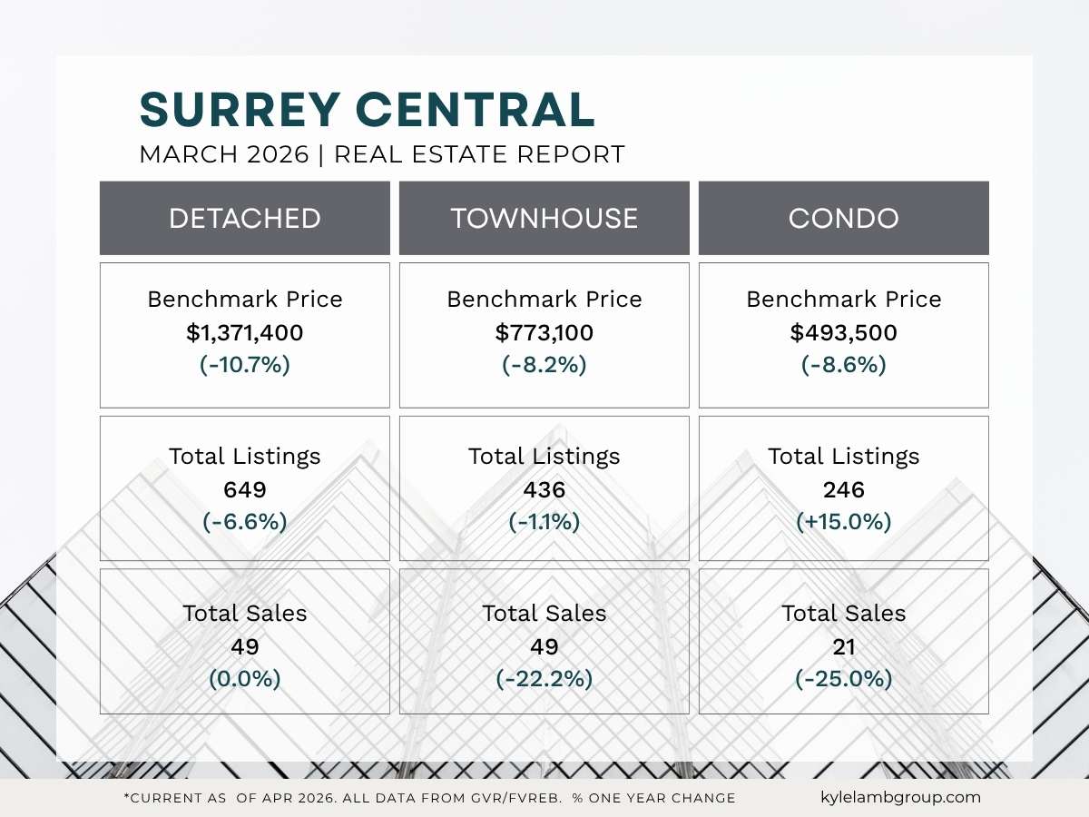 Infographic showing Surrey Central real estate market stats for October 2025 including benchmark prices for detached homes ($1,426,800), townhomes ($780,700), and condos ($532,600), with year-over-year price changes, active listings, and total sales for March 2026..