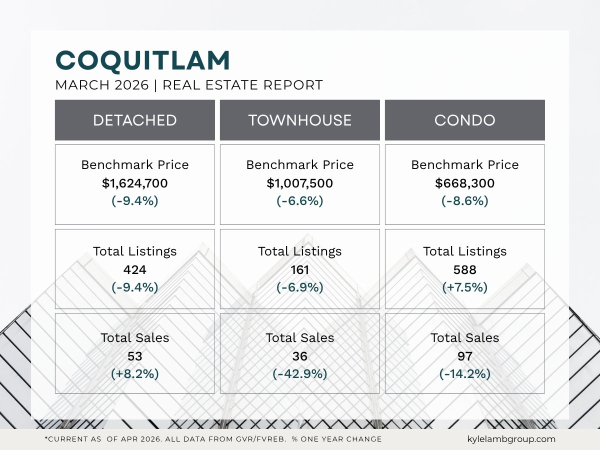 Coquitlam March 2026 real estate market snapshot showing benchmark prices, year-over-year price changes, active listings and total sales for detached homes, townhomes, and condos.