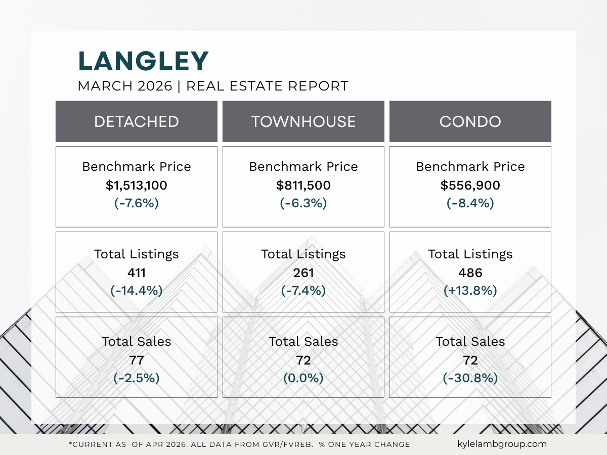 Infographic showing Langley real estate market stats for October 2025 including benchmark prices for detached homes ($1,551,600), townhomes ($833,000), and condos ($578,000), with year-over-year price changes, active listings, and total sales for March 2026.