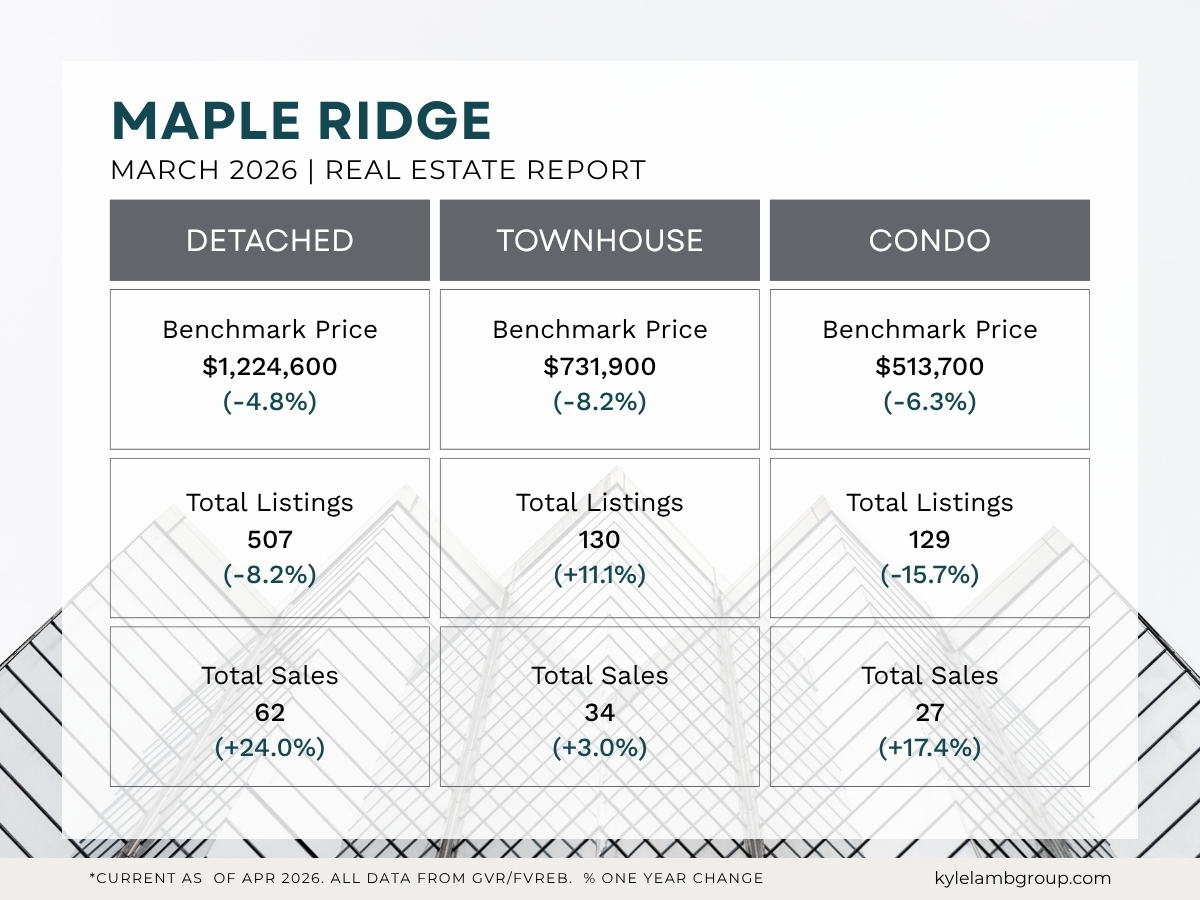 Maple Ridge March 2026 real estate market snapshot showing benchmark prices, year-over-year price changes, active listings and total sales for detached homes, townhomes, and condos.