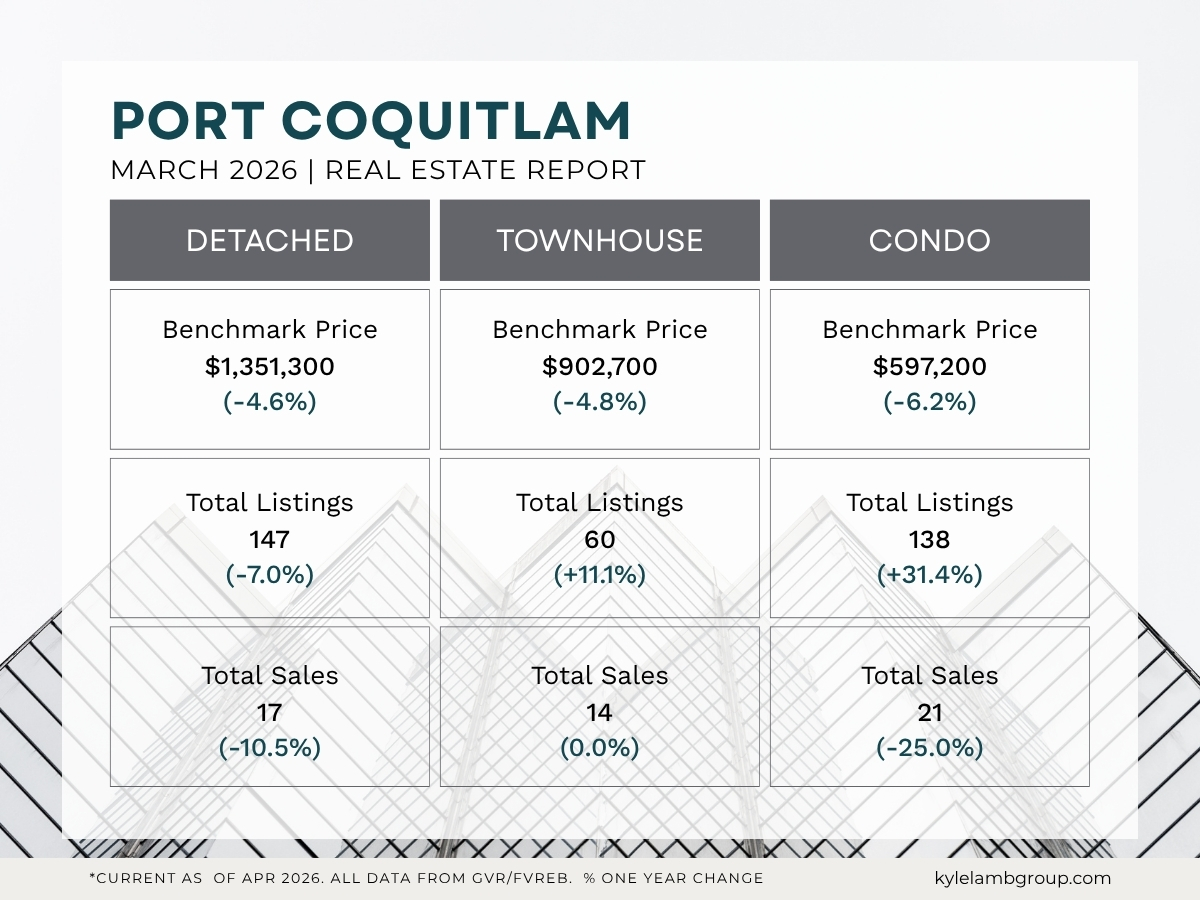 Port Coquitlam March 2026 real estate market snapshot showing benchmark prices, year-over-year price changes, active listings and total sales for detached homes, townhomes, and condos.
