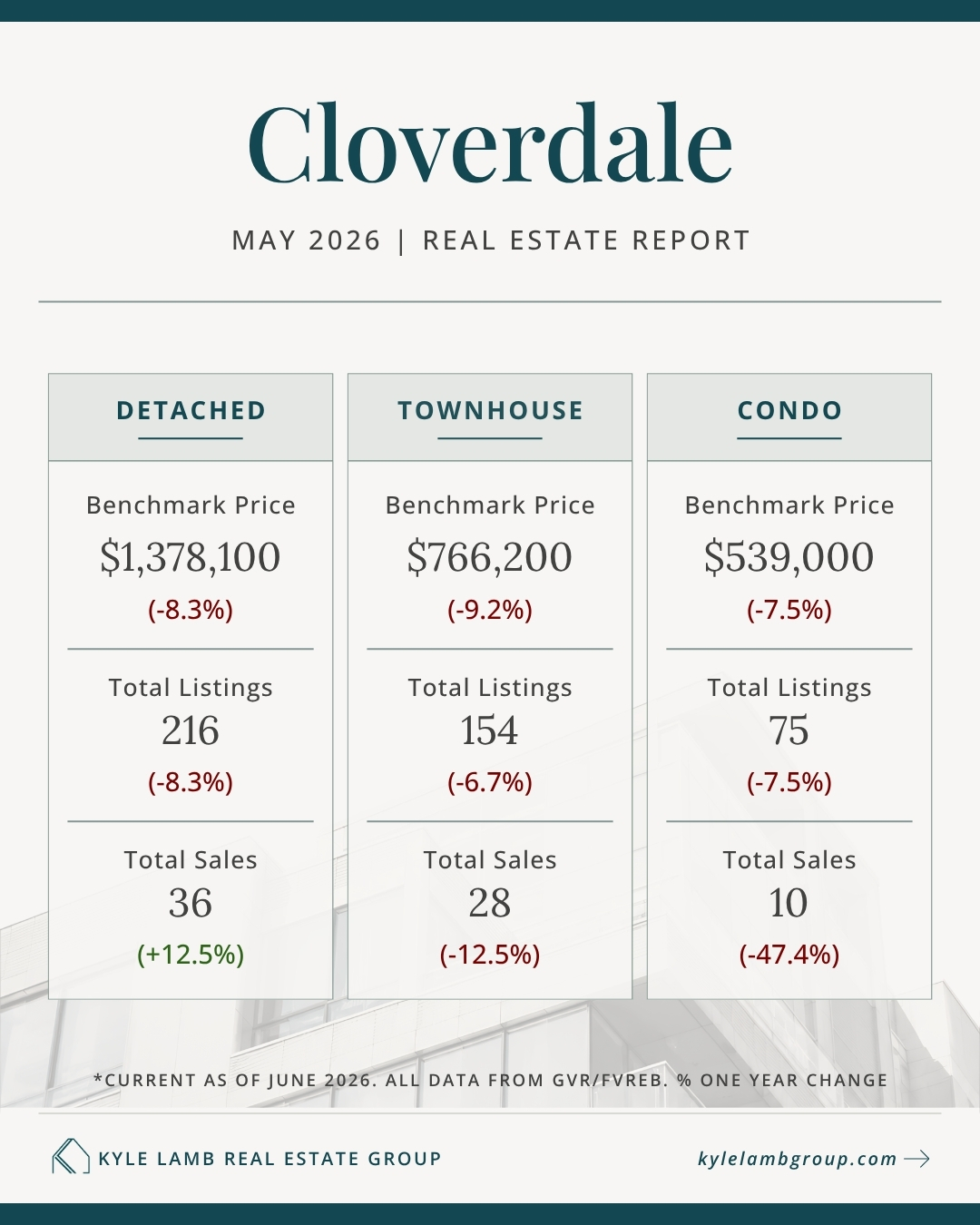 Cloverdale Real Estate Market Snapshot October 2025 Infographic showing Cloverdale real estate market stats for October 2025 including benchmark prices for detached homes ($1,429,300), townhomes ($798,100), and condos ($551,900), with year-over-year price changes, active listings, and total sales. for May 2026