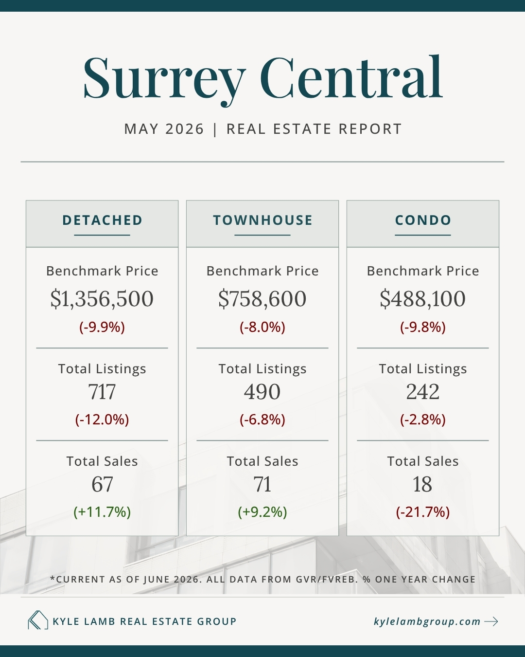 Surrey Central Real Estate Market Snapshot October 2025 Infographic showing Surrey Central real estate market stats for October 2025 including benchmark prices for detached homes ($1,426,800), townhomes ($780,700), and condos ($532,600), with year-over-year price changes, active listings, and total sales for May 2026..