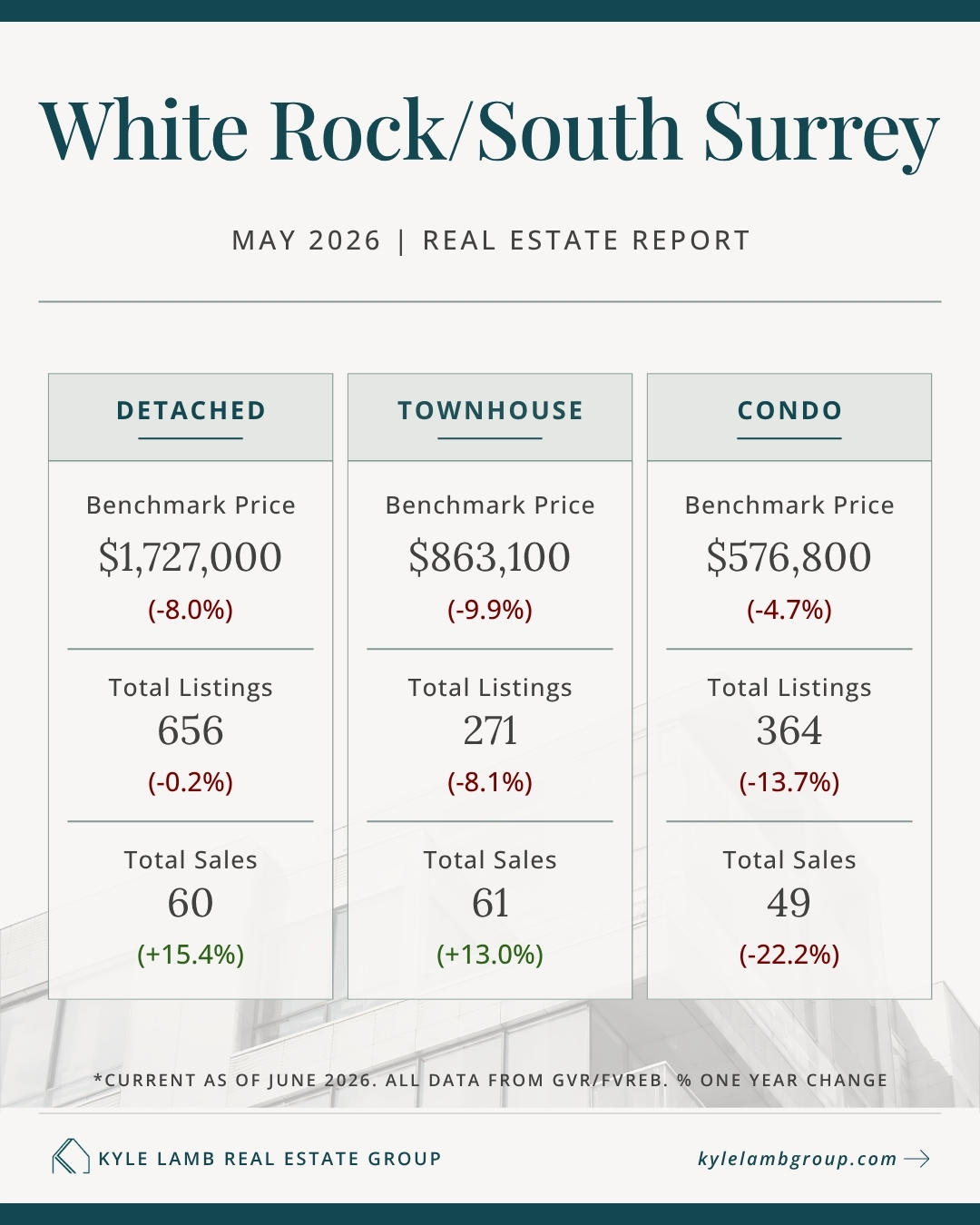 South Surrey White Rock Real Estate Market Snapshot October 2025 Infographic showing South Surrey / White Rock real estate market stats for October 2025 including benchmark prices for detached homes ($1,754,000), townhomes ($879,100), and condos ($581,300), with year-over-year price changes, active listings, and total sales for May 2026.