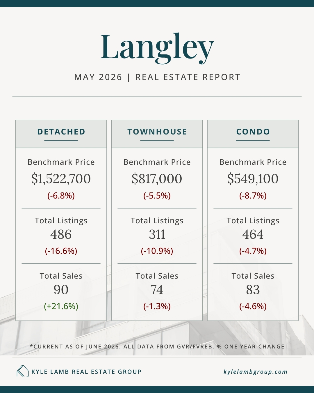 Langley Real Estate Market Snapshot October 2025 Infographic showing Langley real estate market stats for October 2025 including benchmark prices for detached homes ($1,551,600), townhomes ($833,000), and condos ($578,000), with year-over-year price changes, active listings, and total sales for May 2026.