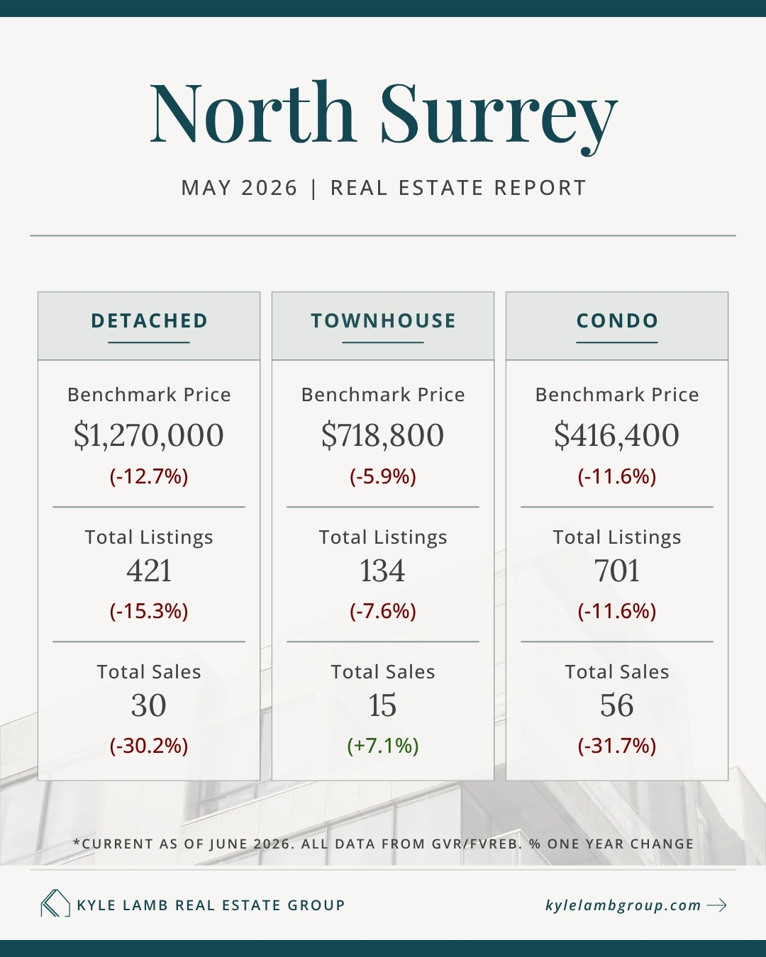 North Surrey Real Estate Market Snapshot October 2025 Infographic showing North Surrey real estate market stats for October 2025 including benchmark prices for detached homes ($1,386,700), townhomes ($710,500), and condos ($439,600), with year-over-year price changes, active listings, and total sales for May 2026.
