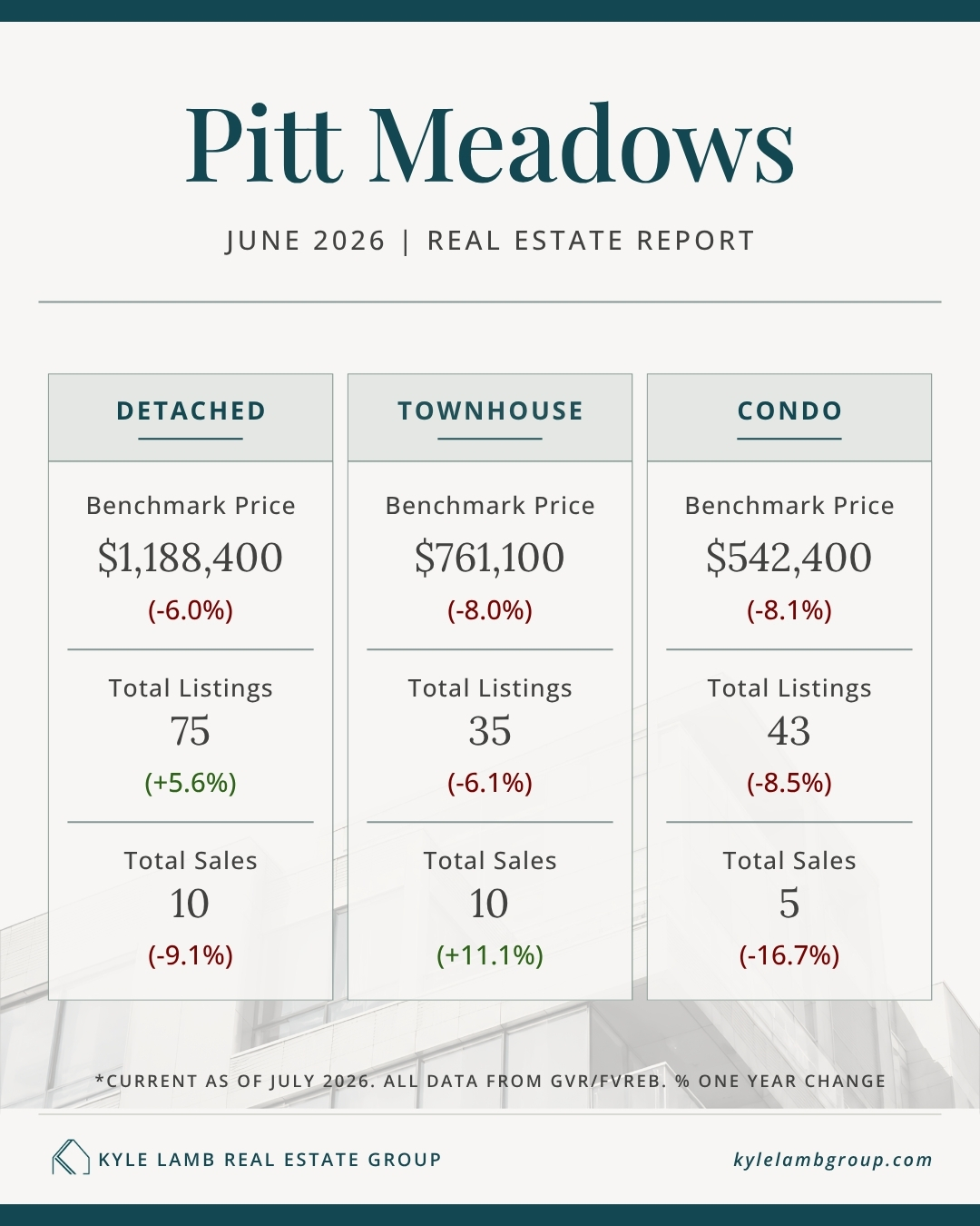 Pitt Meadows Real Estate Market Snapshot – October 2025 Pitt Meadows June 2026 real estate market snapshot showing benchmark prices, year-over-year price changes, active listings and total sales for detached homes, townhomes, and condos.
