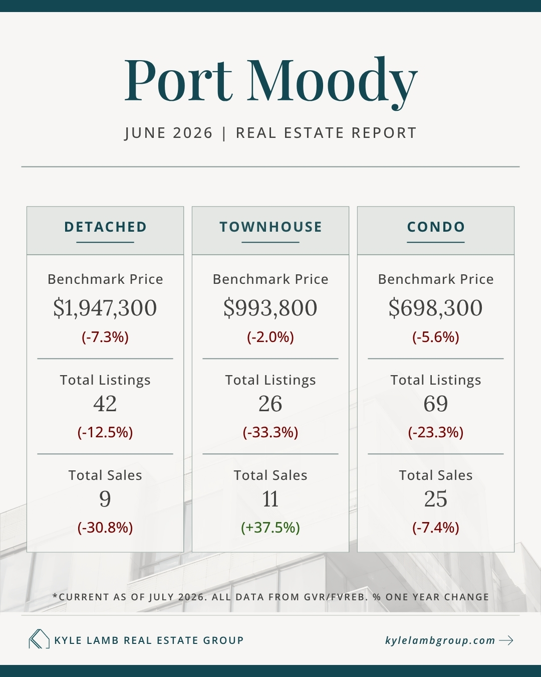 Port Moody Real Estate Market Snapshot – October 2025 Port Moody June 2026 real estate market snapshot showing benchmark prices, year-over-year price changes, active listings and total sales for detached homes, townhomes, and condos.
