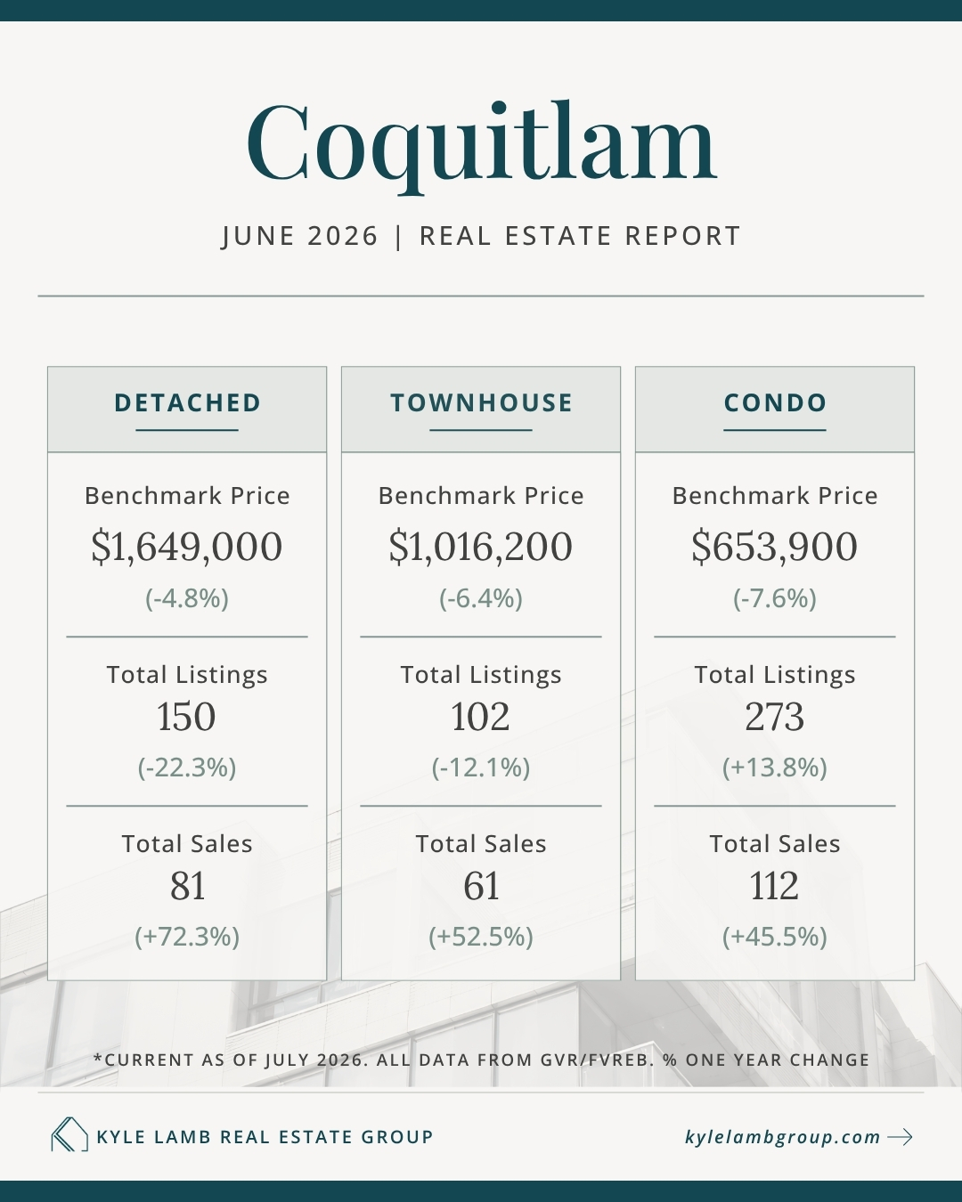Coquitlam Real Estate Market Snapshot – October 2025 Coquitlam June 2026 real estate market snapshot showing benchmark prices, year-over-year price changes, active listings and total sales for detached homes, townhomes, and condos.