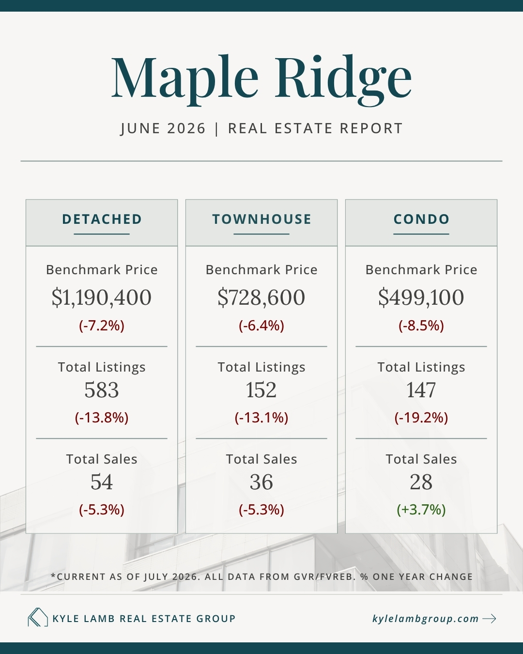 Maple Ridge Real Estate Market Snapshot – October 2025 Maple Ridge June 2026 real estate market snapshot showing benchmark prices, year-over-year price changes, active listings and total sales for detached homes, townhomes, and condos.