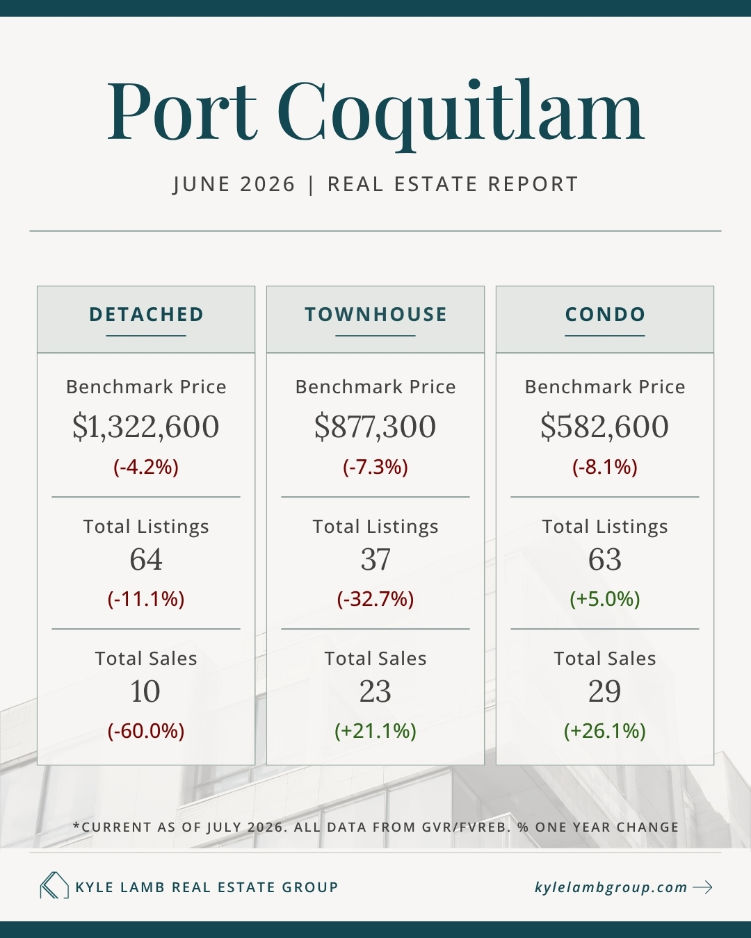 Port Coquitlam Real Estate Market Snapshot – October 2025 Port Coquitlam June 2026 real estate market snapshot showing benchmark prices, year-over-year price changes, active listings and total sales for detached homes, townhomes, and condos.