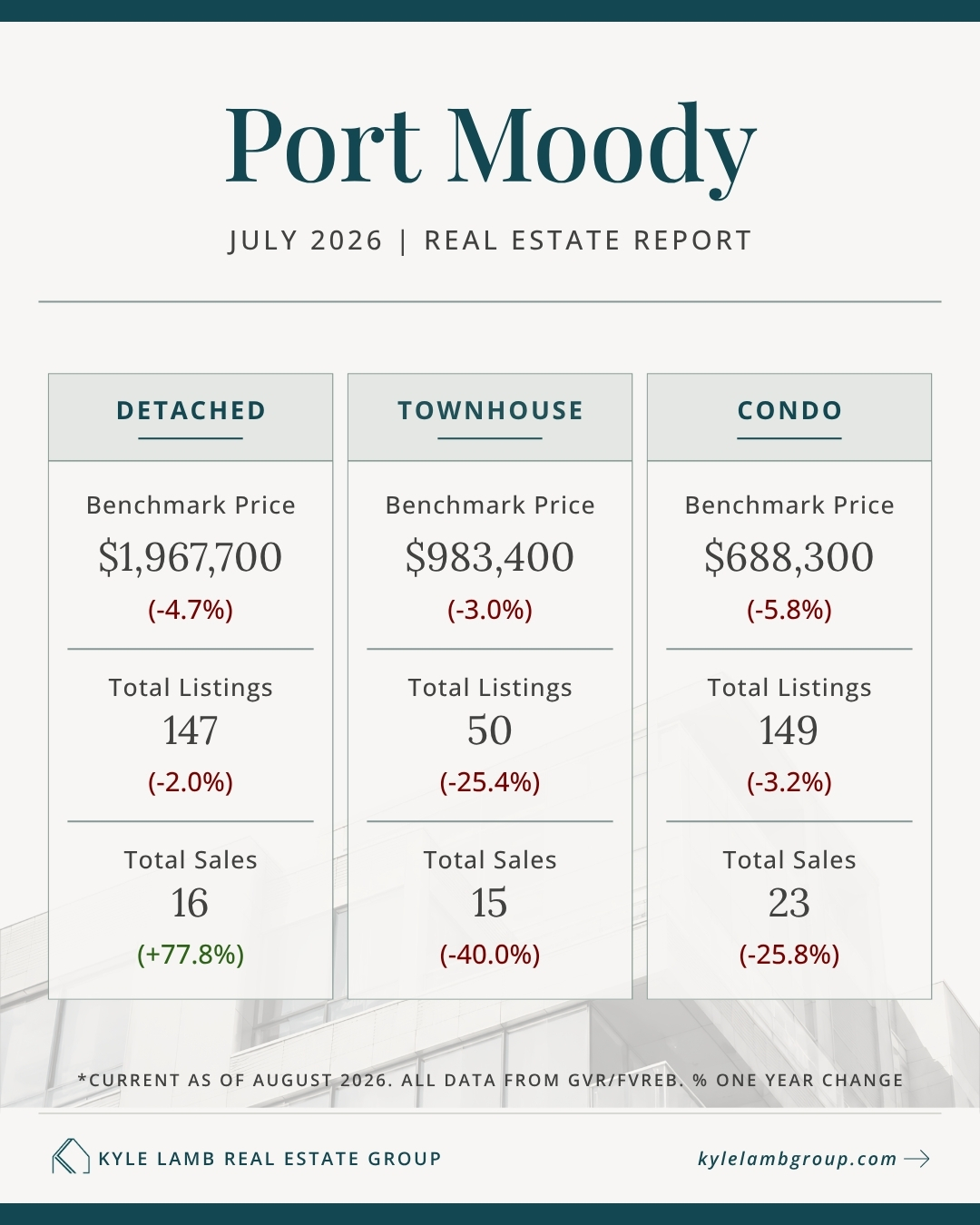 Port Moody Real Estate Market Snapshot – October 2025 Port Moody July 2026 real estate market snapshot showing benchmark prices, year-over-year price changes, active listings and total sales for detached homes, townhomes, and condos.