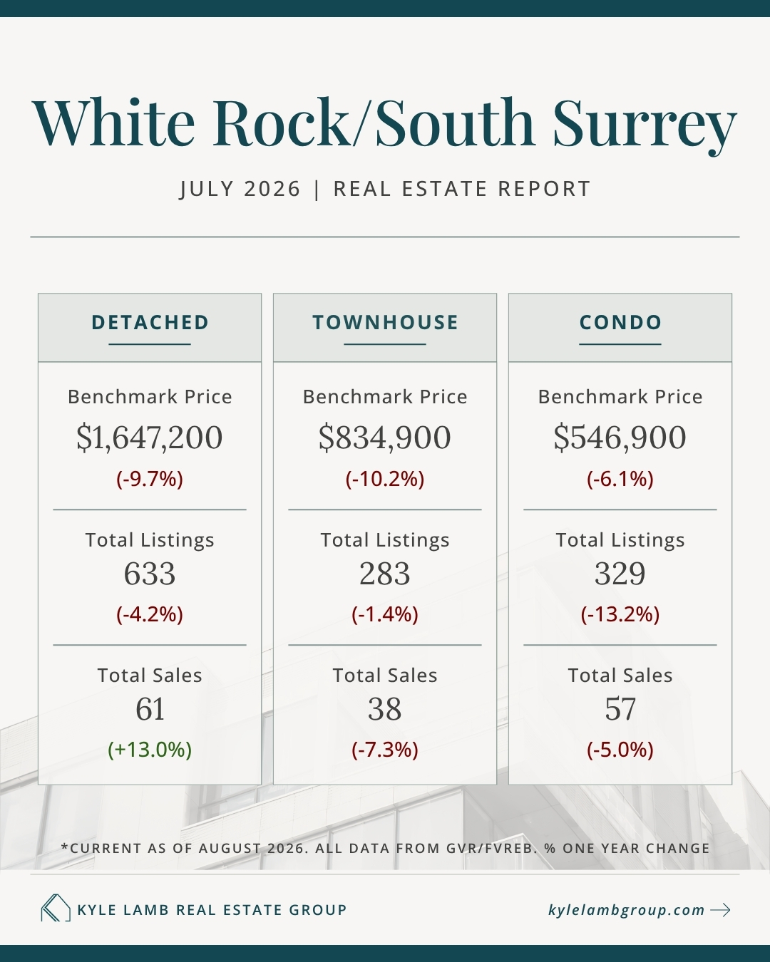 Infographic showing July 2026 South Surrey / White Rock real estate market stats including benchmark prices for detached homes ($1,754,000), townhomes ($879,100), and condos ($581,300), with year-over-year price changes, active listings, and total sales.