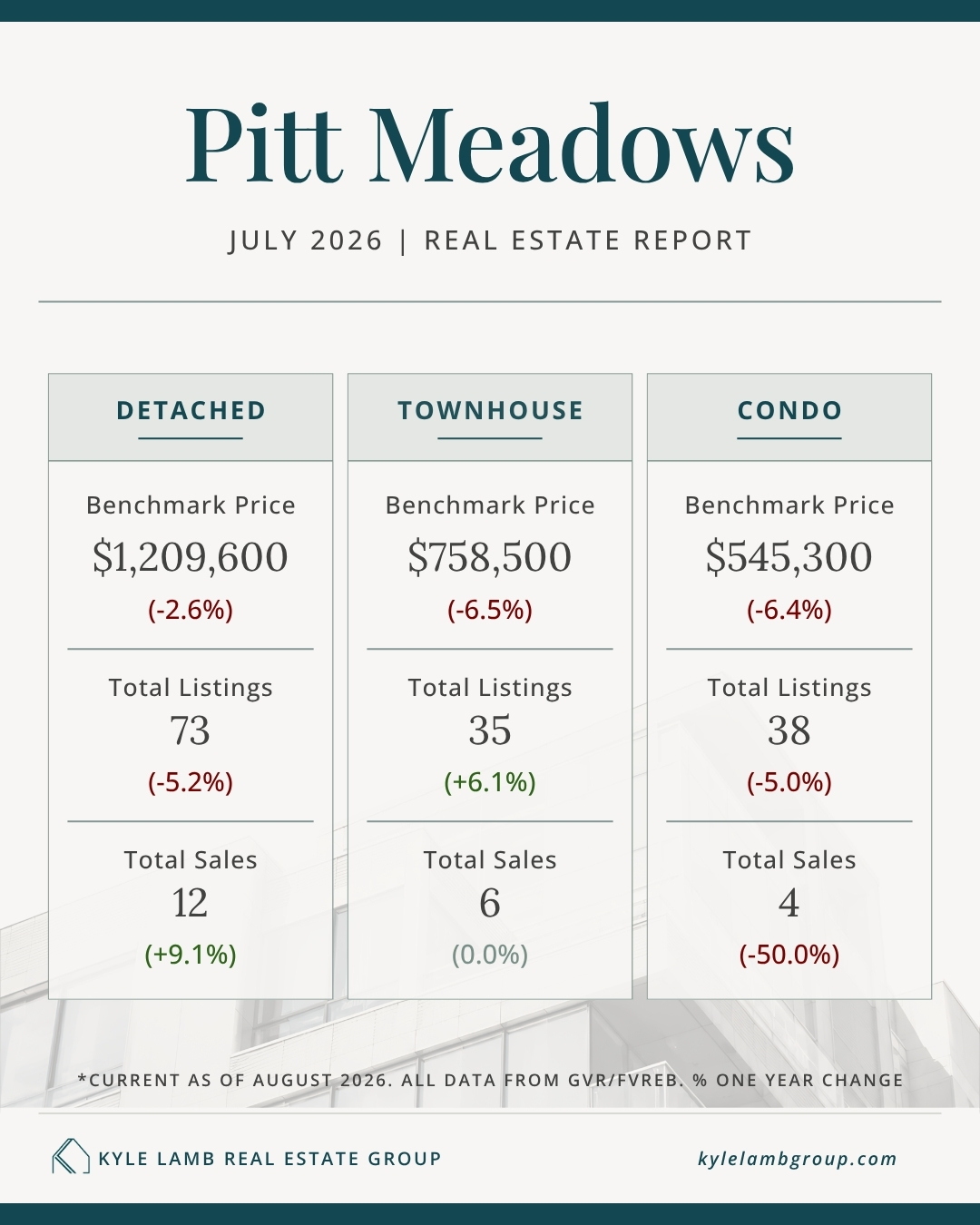 Pitt Meadows Real Estate Market Snapshot – October 2025 Pitt Meadows July 2026 real estate market snapshot showing benchmark prices, year-over-year price changes, active listings and total sales for detached homes, townhomes, and condos.