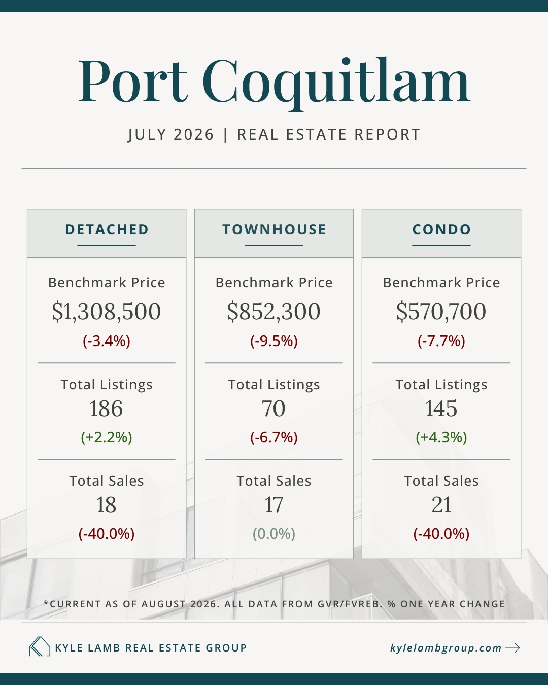 Port Coquitlam Real Estate Market Snapshot – October 2025 Port Coquitlam June 2026 real estate market snapshot showing benchmark prices, year-over-year price changes, active listings and total sales for detached homes, townhomes, and condos.