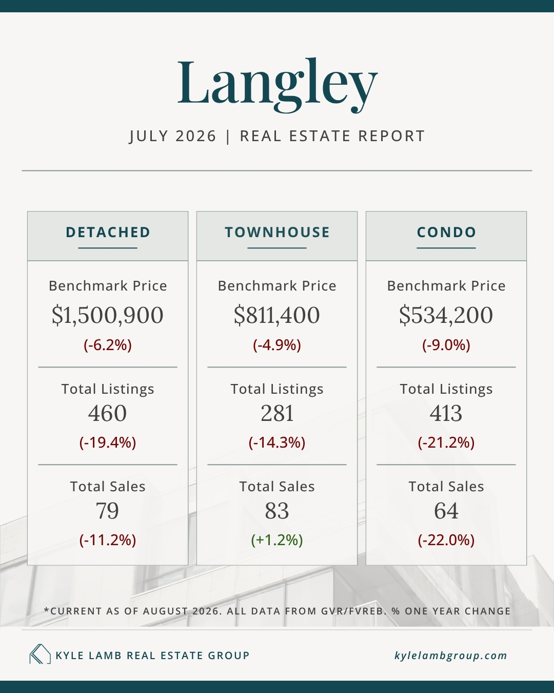 Infographic showing July 2026 Langley real estate market stats  including benchmark prices for detached homes ($1,551,600), townhomes ($833,000), and condos ($578,000), with year-over-year price changes, active listings, and total sales.