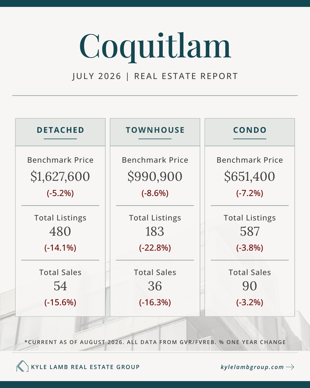 Coquitlam Real Estate Market Snapshot – October 2025 Coquitlam July 2026 real estate market snapshot showing benchmark prices, year-over-year price changes, active listings and total sales for detached homes, townhomes, and condos.