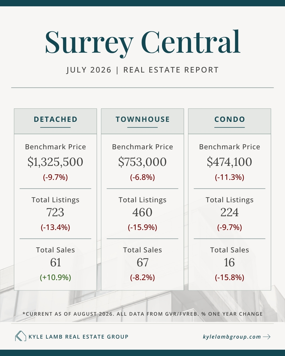Infographic showing July 2026 Surrey Central real estate market stats including benchmark prices for detached homes, townhomes, and condos, with year-over-year price changes, active listings, and total sales.