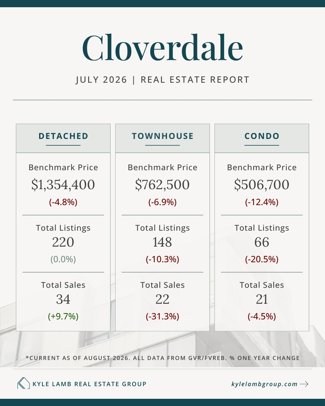 Infographic showing July 2026 Cloverdale real estate market stats for  including benchmark prices for detached homes ($1,429,300), townhomes, and condos, with year-over-year price changes, active listings, and total sales.