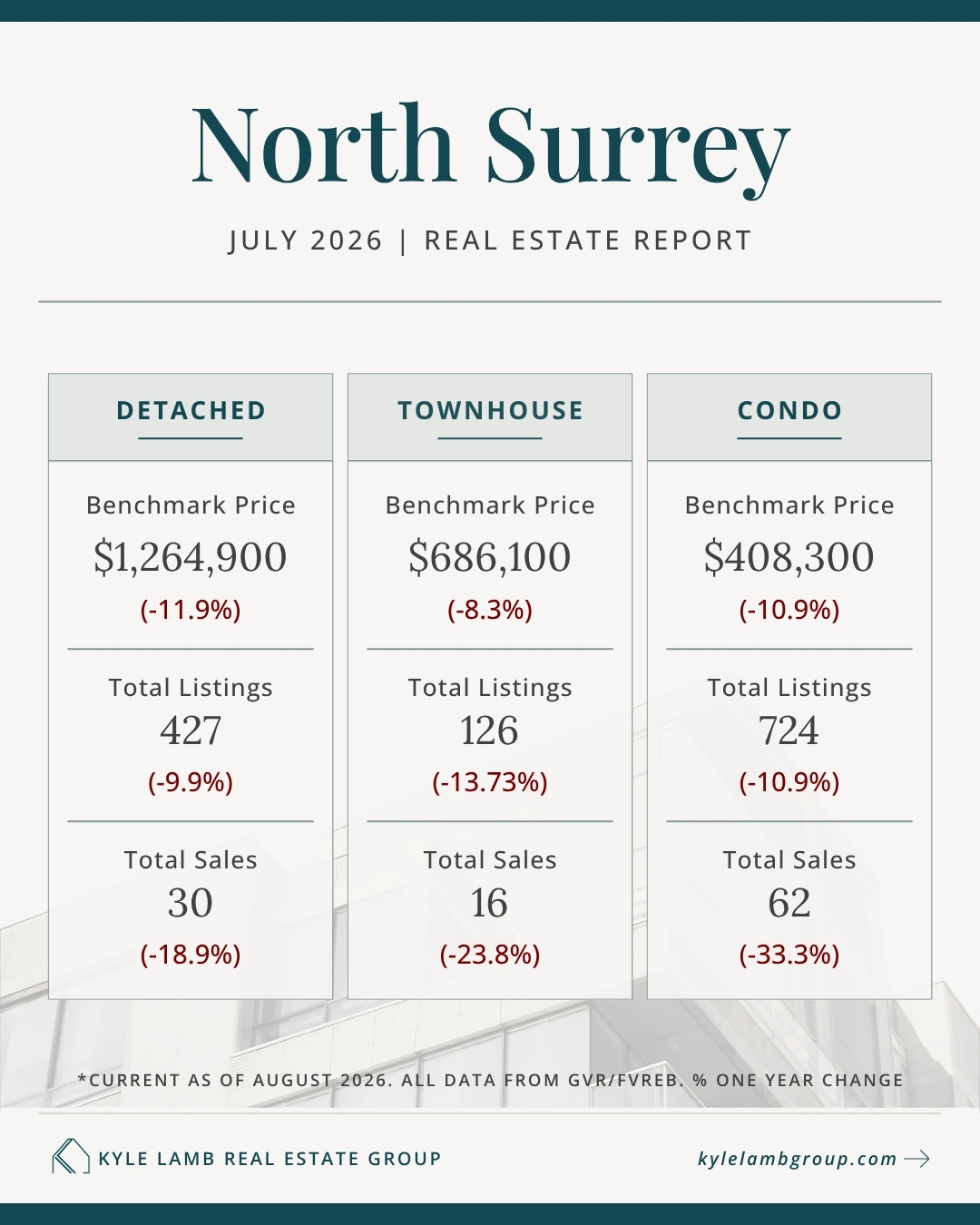 Infographic showing July 2026 North Surrey real estate market stats for October 2025 including benchmark prices for detached homes, townhomes, and condos, with year-over-year price changes, active listings, and total sales.