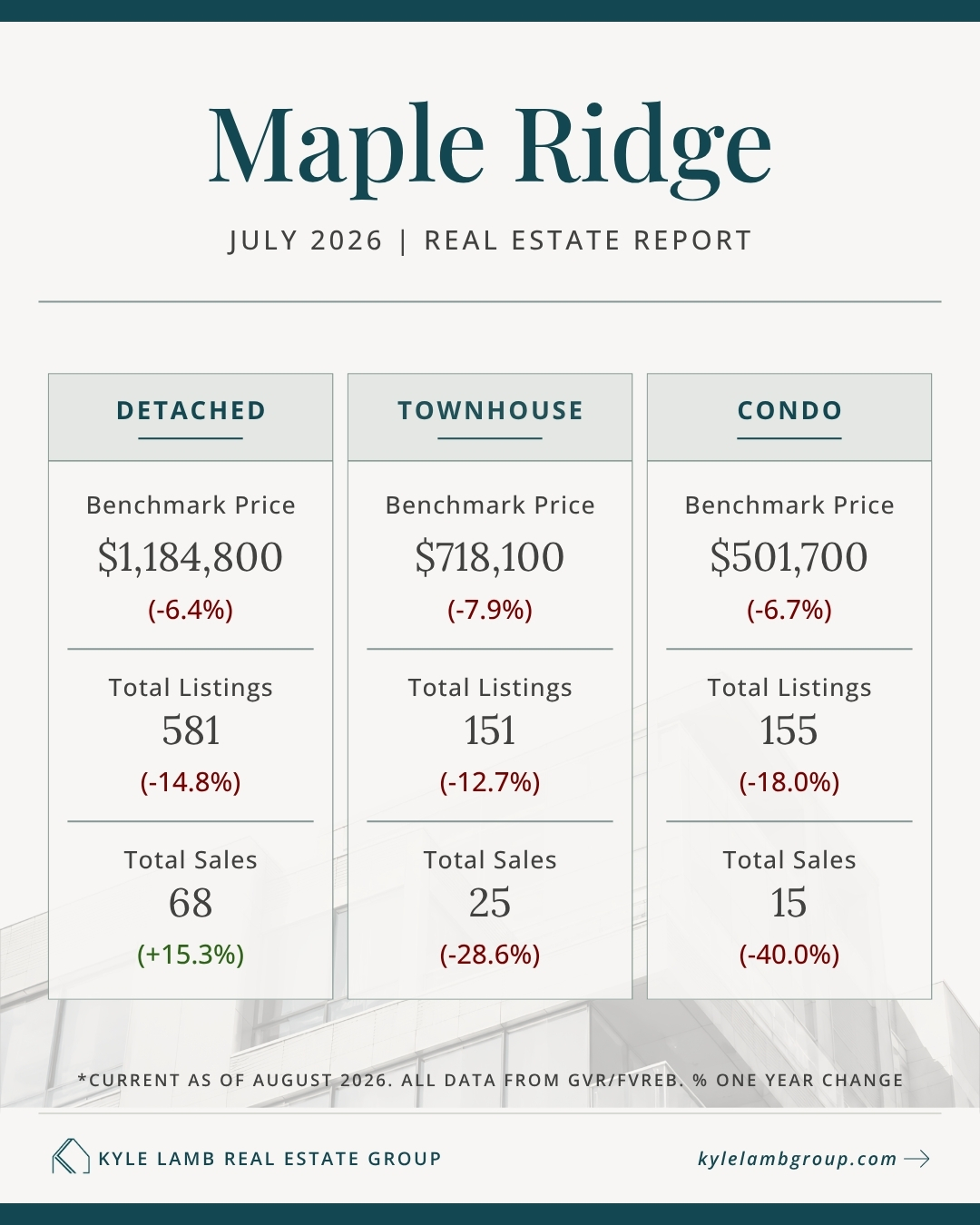 Maple Ridge Real Estate Market Snapshot – October 2025 Maple Ridge June 2026 real estate market snapshot showing benchmark prices, year-over-year price changes, active listings and total sales for detached homes, townhomes, and condos.
