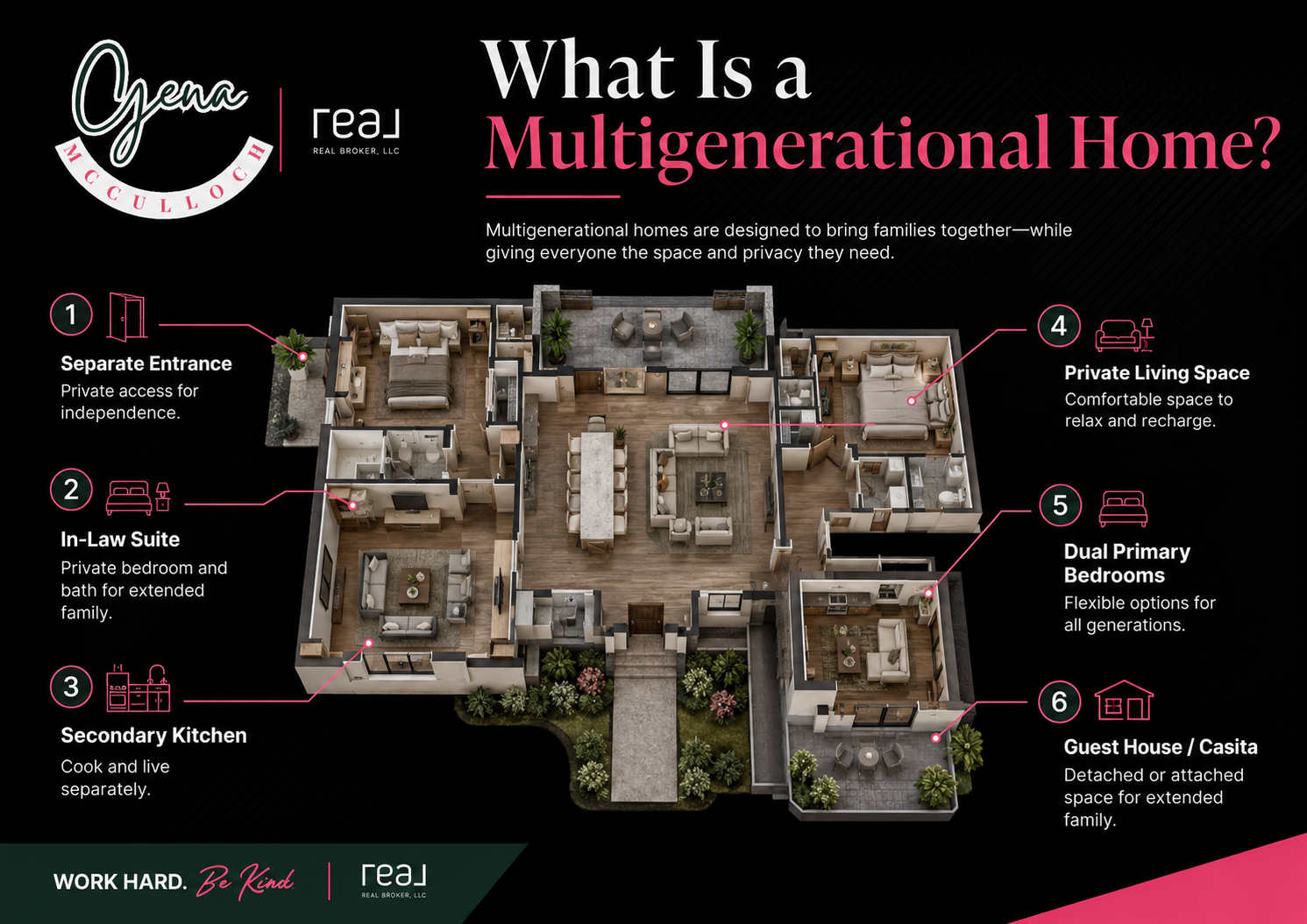 Features of a multigenerational home including in-law suite, separate entrance, and dual primary bedrooms.
