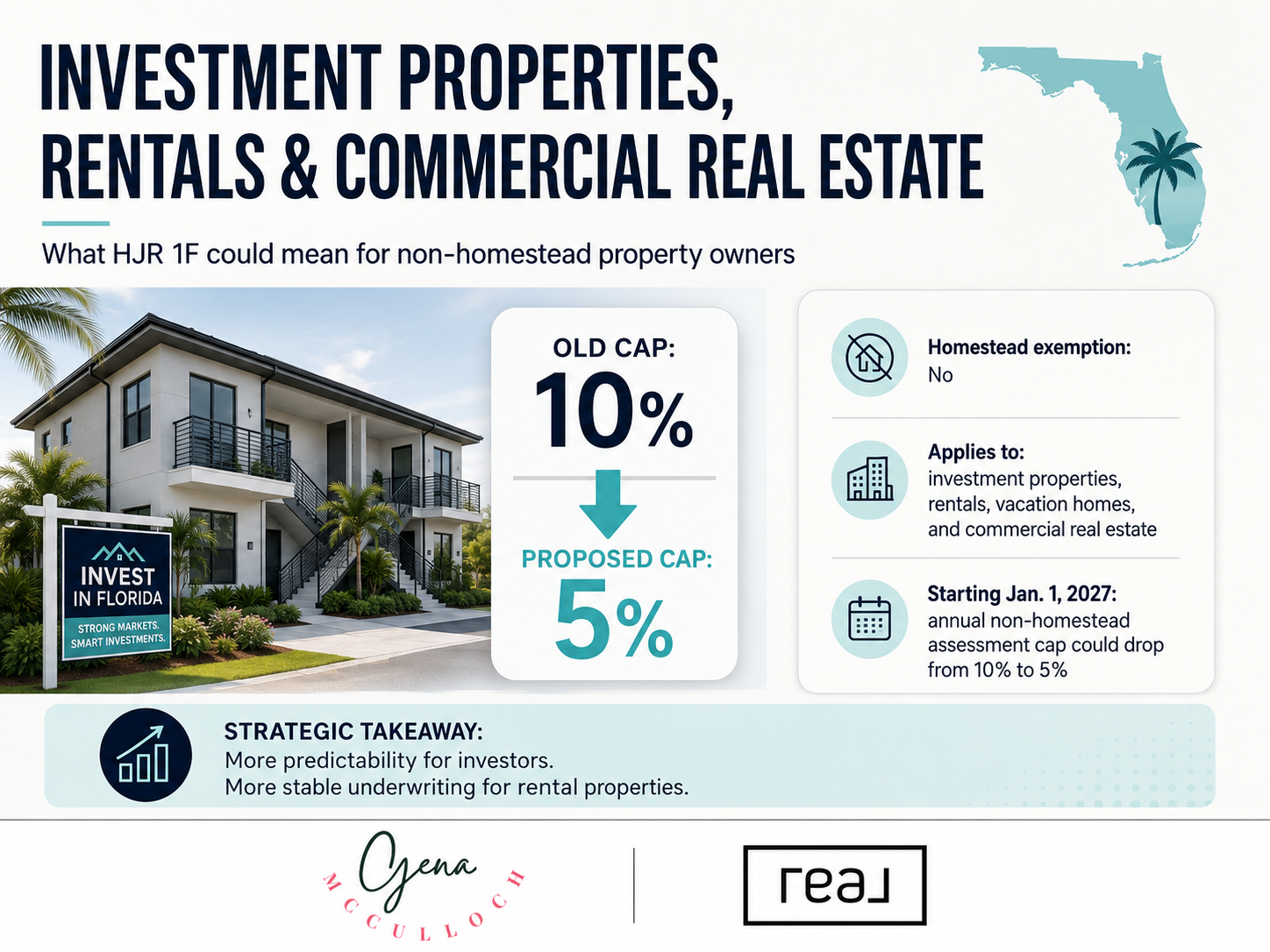 Florida rental property graphic showing HJR 1F could lower the non-homestead annual assessment cap from 10 percent to 5 percent.