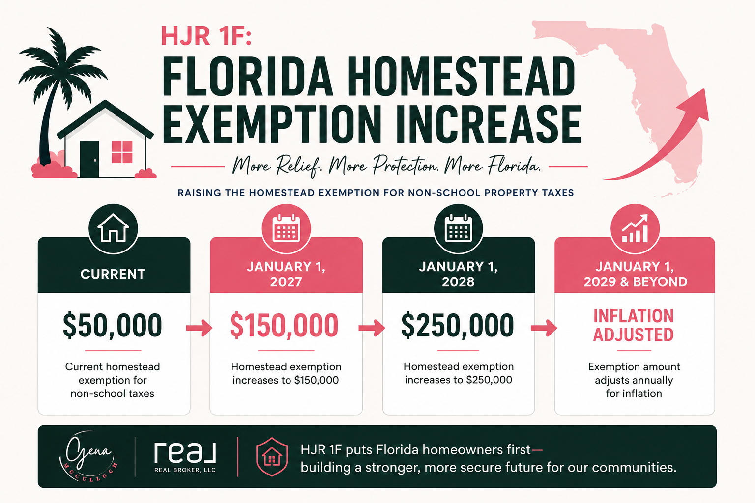 Florida homestead exemption timeline showing the proposed increase from $50,000 to $150,000 in 2027 and $250,000 in 2028 under HJR 1F.