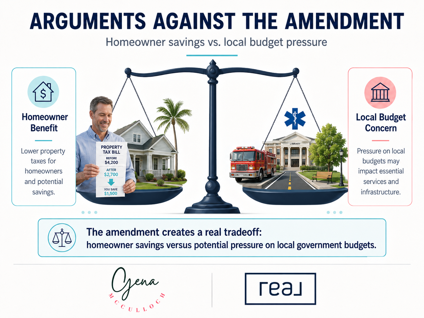 Balanced scale graphic showing Florida homeowner property tax savings on one side and local government budget concerns on the other.