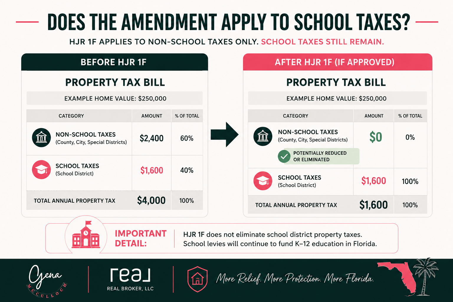 Florida property tax bill graphic explaining that HJR 1F applies to non-school taxes while school district taxes would remain.