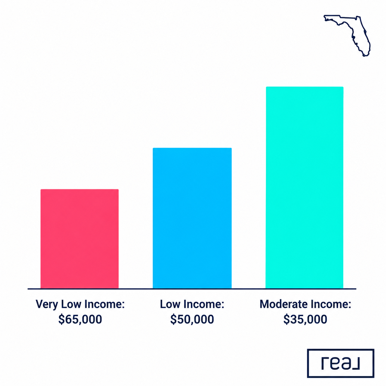 Pasco County homebuyer assistance infographic showing $65,000 for very low income, $50,000 for low income, and $35,000 for moderate income