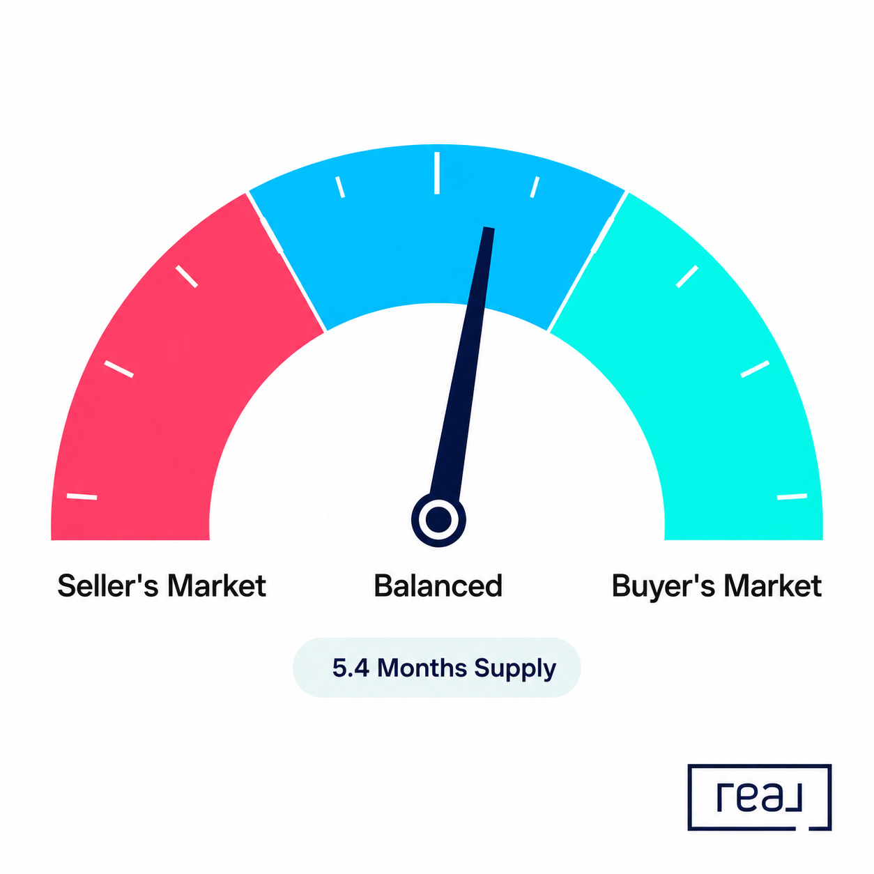 Tampa Bay housing market gauge showing 5.4 months of inventory, positioned just past balanced toward a buyer’s market.