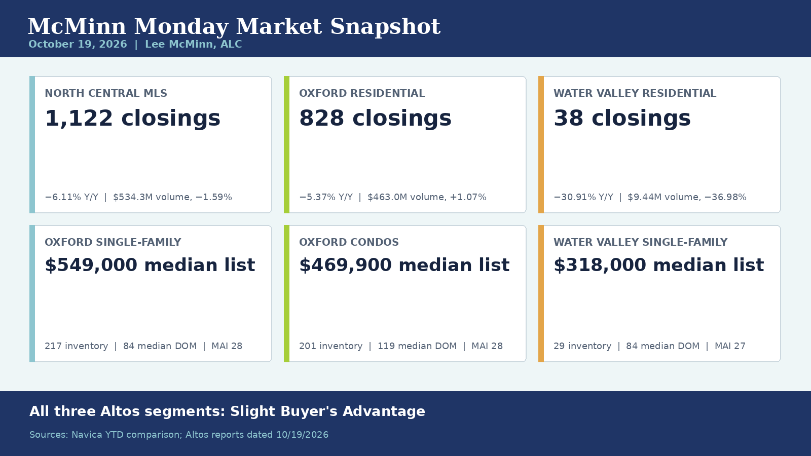 October 19, 2026 North Central MLS, Oxford, and Water Valley market snapshot with verified year-to-date closings, dollar volume, median list prices, inventory, days on market, and Market Action Index readings.",     "stats_social_filename": "mcminn-monday-market-update-stats-social-2026-10-1