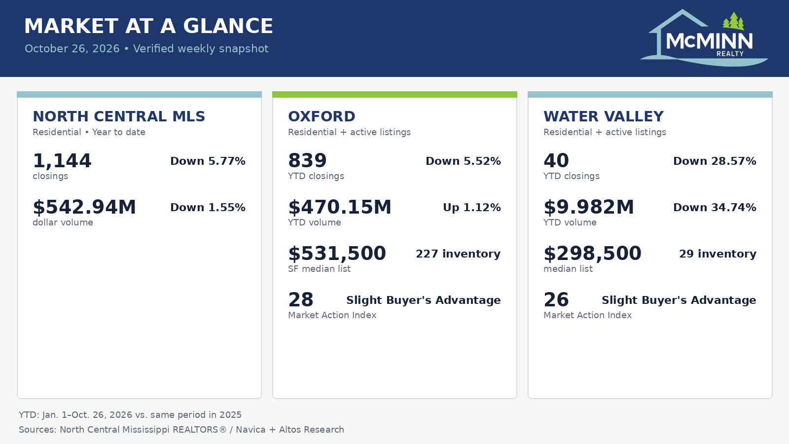 October 26, 2026 North Central MLS, Oxford, and Water Valley market snapshot with verified year-to-date closings, dollar volume, median list prices, inventory, and Market Action Index readings.