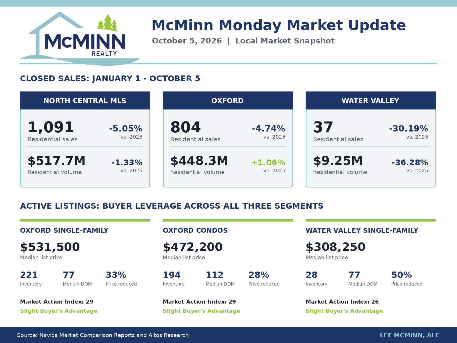 October 5, 2026 McMinn Realty market snapshot showing North Central MLS, Oxford, and Water Valley residential sales plus current Oxford and Water Valley listing indicators.