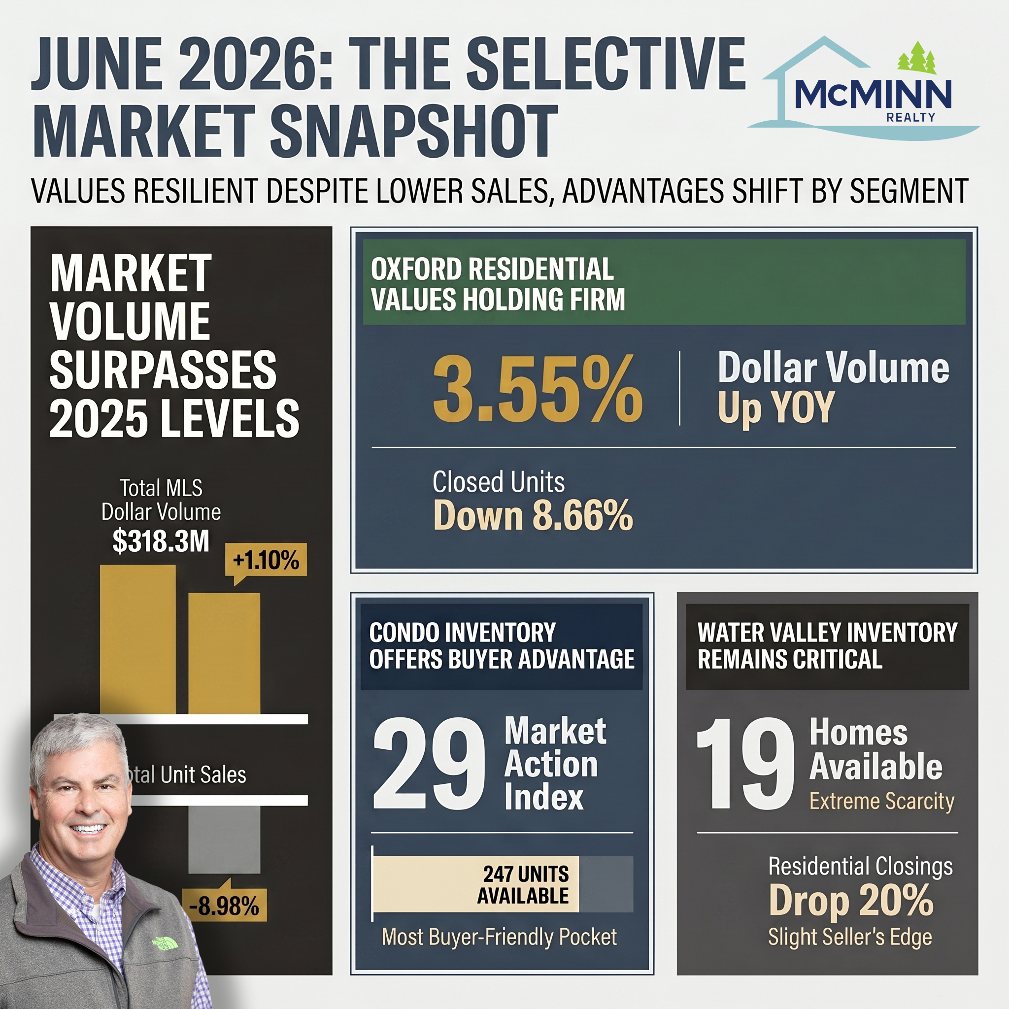McMinn Realty: Oxford, Ole Miss, Water Valley Real Estate Market Snapshot for June 15, 2026
