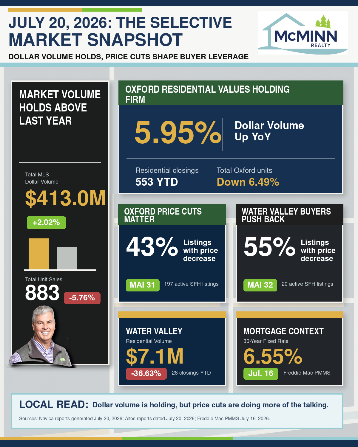 The July 20 market read is not sleepy, but it is selective: North Central MLS dollar volume is ahead of last year even as closings are lighter, and price reductions are giving buyers and sellers their clearest marching orders