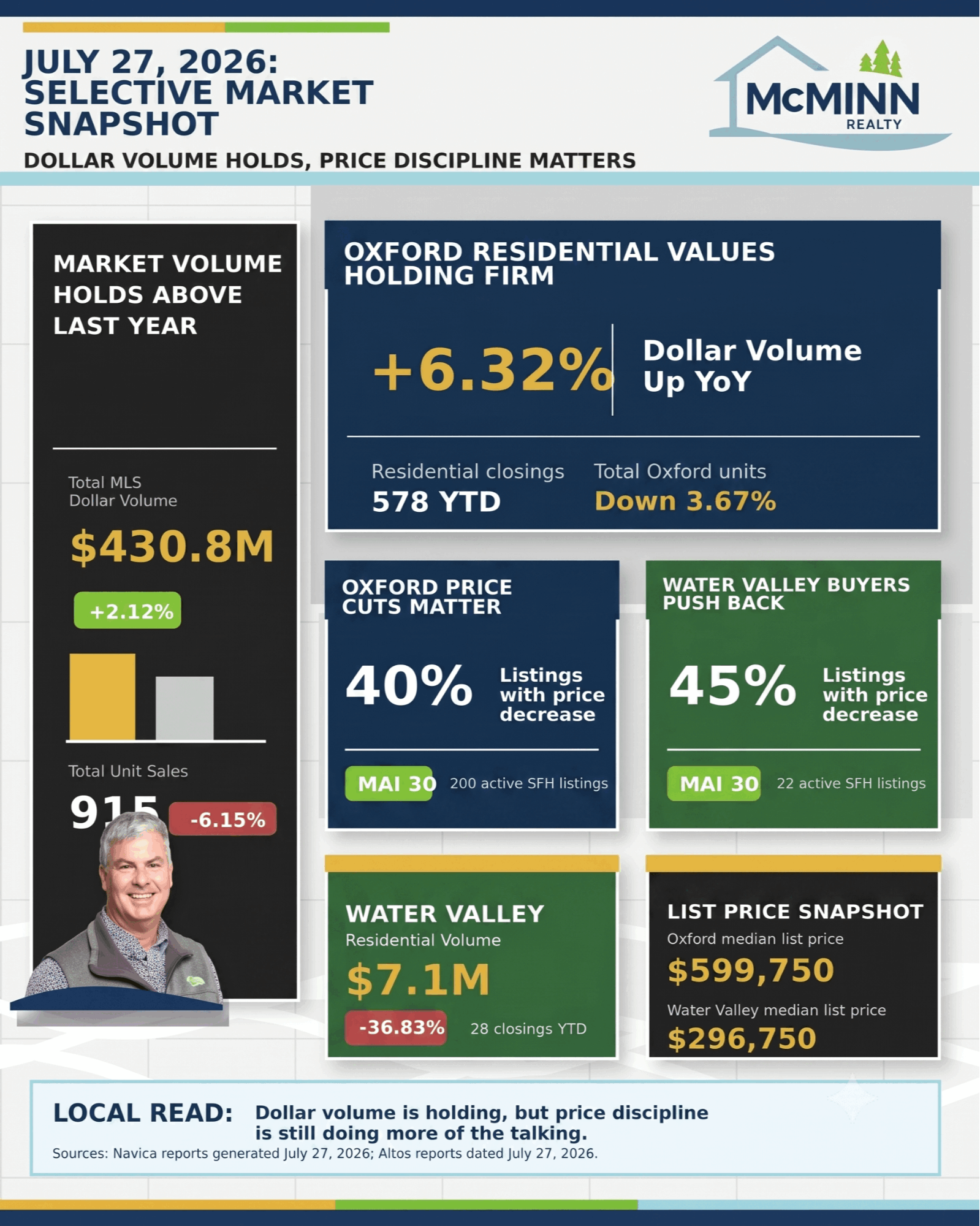 McMinn Monday Market Update for Oxford and Water Valley, Mississippi, dated July 27, 2026.