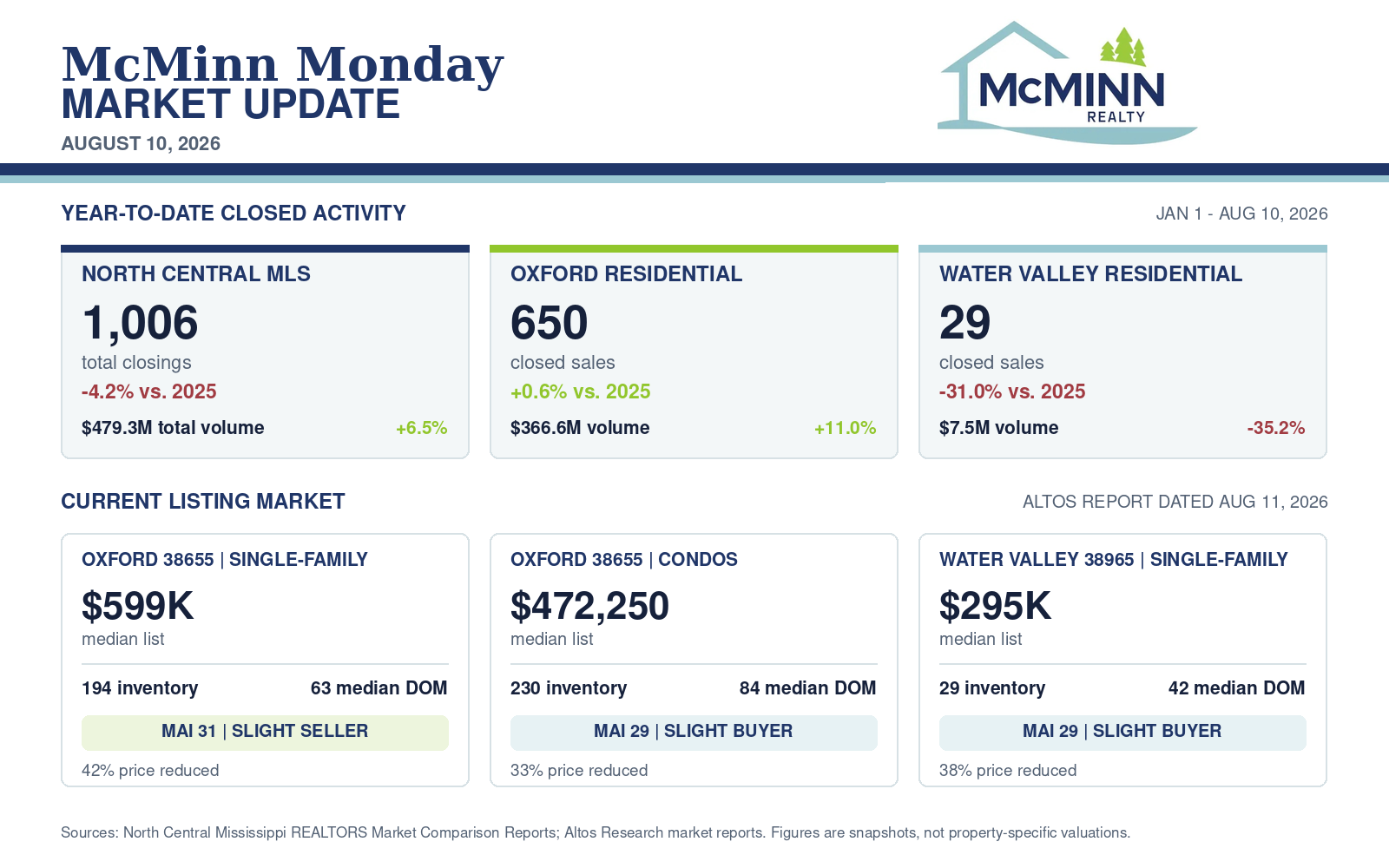 20260810-mcminn-monday-market-update-stats.png