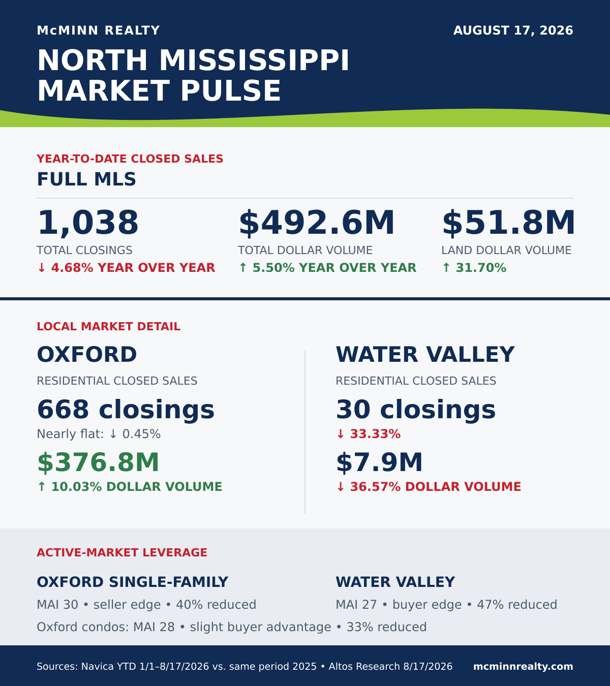 Year-to-date Navica results and current Altos market indicators for Oxford and Water Valley as of August 17, 2026.