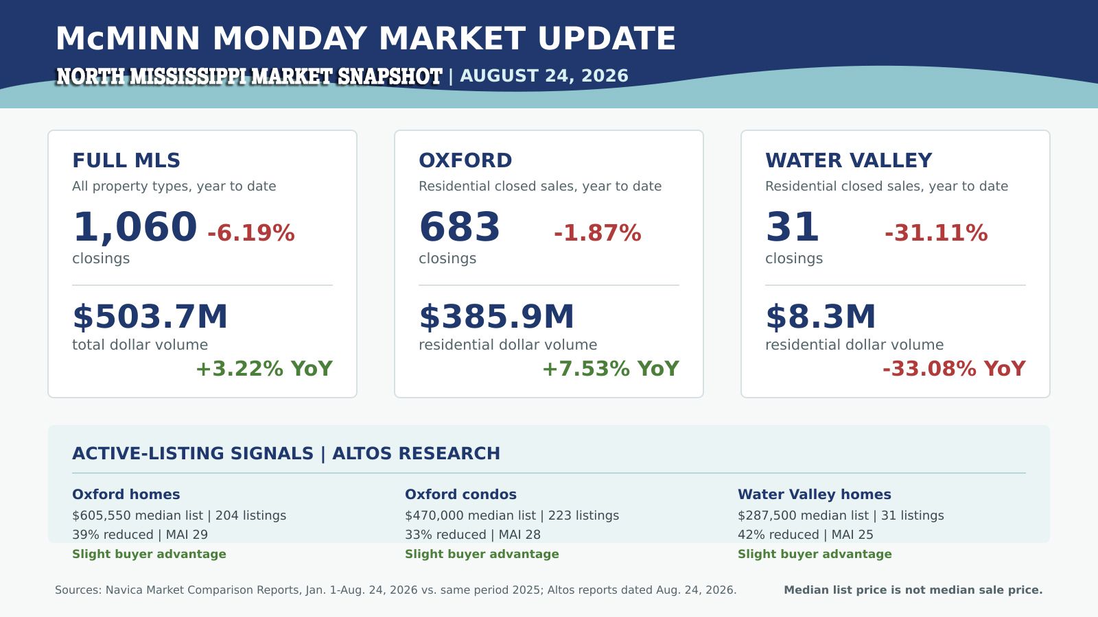 August 24 North Mississippi market statistics showing full-MLS volume up 3.22%, Oxford residential volume up 7.53%, and slight buyer advantages in Oxford and Water Valley.