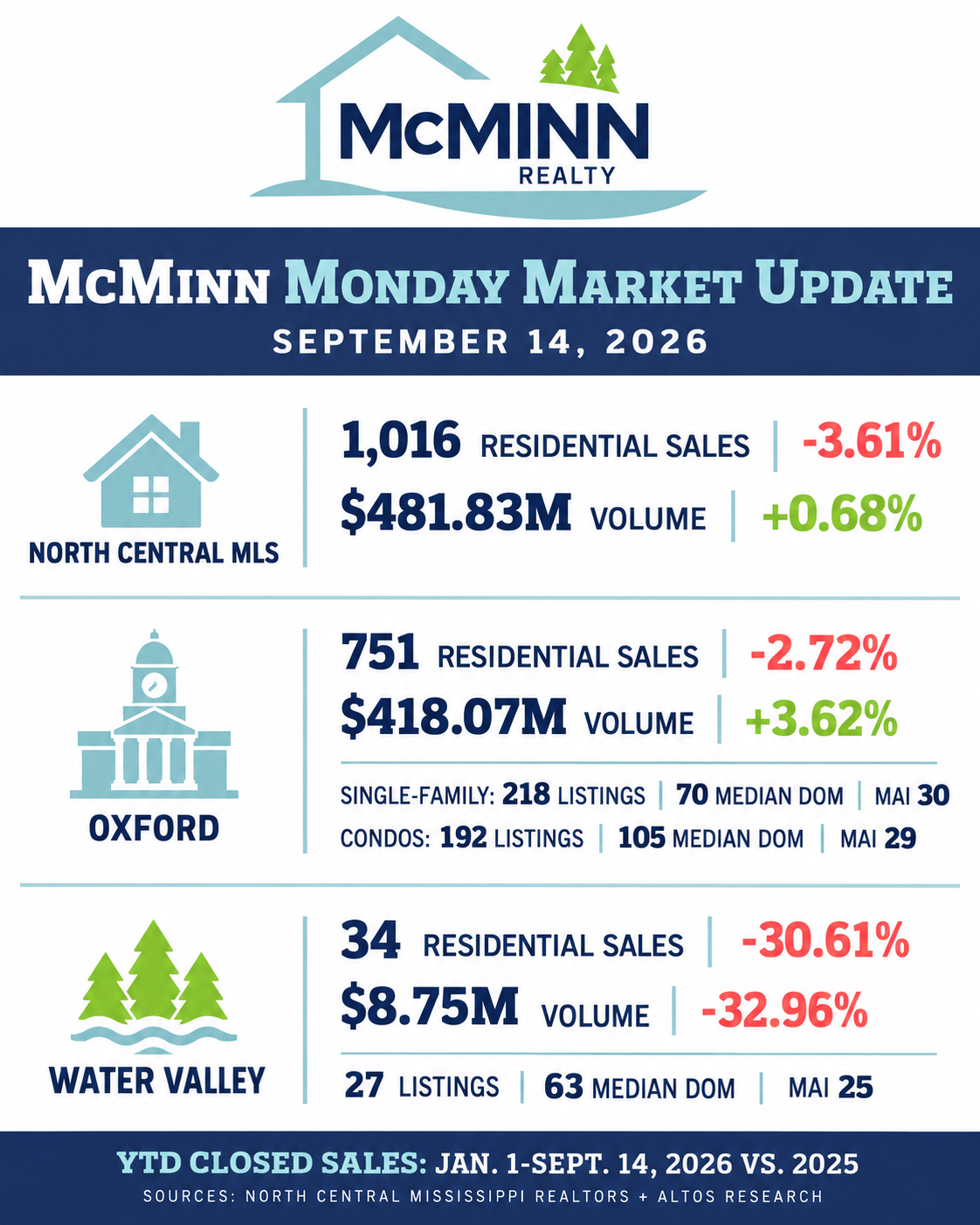 September 14, 2026 residential sales, dollar volume, inventory, days on market, and Market Action Index for Oxford, Water Valley, and the North Central Mississippi MLS